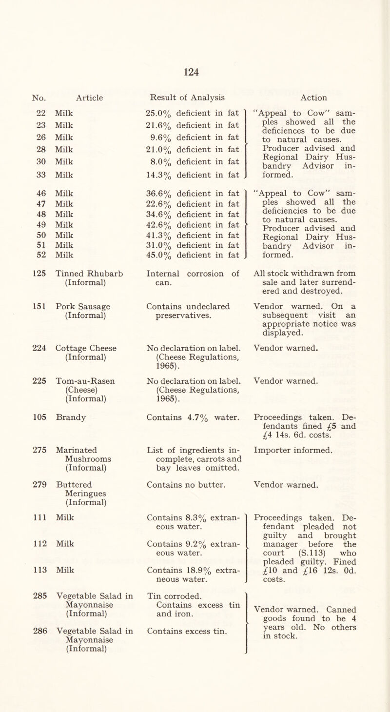 Result of Analysis 25.0% deficient in fat 21.6% deficient in fat 9.6% deficient in fat 21.0% deficient in fat 8.0% deficient in fat 14.3% deficient in fat . 36.6% deficient in fat 22.6% deficient in fat 34.6% deficient in fat 42.6% deficient in fat 41.3% deficient in fat 31.0% deficient in fat 45.0% deficient in fat Internal corrosion of can. Contains undeclared preservatives. No declaration on label. (Cheese Regulations, 1965). No declaration on label. (Cheese Regulations, 1965). Contains 4.7% water. List of ingredients in- complete, carrots and bay leaves omitted. Contains no butter. Action “Appeal to Cow” sam- ples showed all the deficiences to be due to natural causes. Producer advised and Regional Dairy Hus- bandry Advisor in- formed. “Appeal to Cow” sam- ples showed all the deficiencies to be due to natural causes. Producer advised and Regional Dairy Hus- bandry Advisor in- formed. All stock withdrawn from sale and later surrend- ered and destroyed. Vendor warned. On a subsequent visit an appropriate notice was displayed. Vendor warned. Vendor warned. Proceedings taken. De- fendants fined £5 and £4 14s. 6d. costs. Importer informed. Vendor warned. No. Article 22 Milk 23 Milk 26 Milk 28 Milk 30 Milk 33 Milk 46 Milk 47 Milk 48 Milk 49 Milk 50 Milk 51 Milk 52 Milk 125 Tinned Rhubarb (Informal) 151 Pork Sausage (Informal) 224 Cottage Cheese (Informal) 225 Tom-au-Rasen (Cheese) (Informal) 105 Brandy 275 Marinated Mushrooms (Informal) 279 Buttered Meringues (Informal) 111 Milk 112 Milk 113 Milk 285 Vegetable Salad in Mayonnaise (Informal) 286 Vegetable Salad in Mayonnaise (Informal) Contains 8.3% extran- eous water. Contains 9.2% extran- eous water. Contains 18.9% extra- neous water. Tin corroded. Contains excess tin and iron. Contains excess tin. Proceedings taken. De- fendant pleaded not guilty and brought manager before the court (S. 113) who pleaded guilty. Fined £10 and £16 12s. Od. costs. Vendor warned. Canned goods found to be 4 years old. No others in stock.