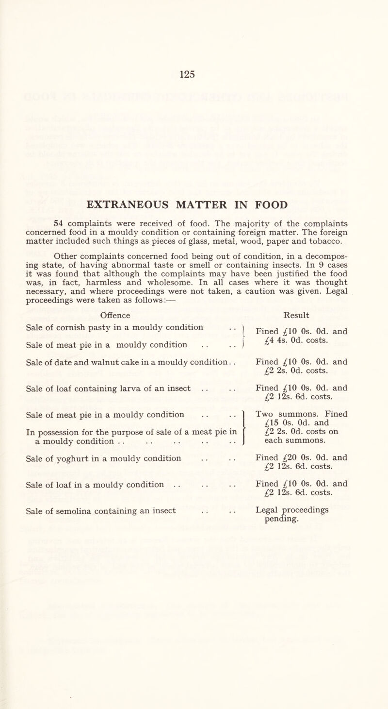 EXTRANEOUS MATTER IN FOOD 54 complaints were received of food. The majority of the complaints concerned food in a mouldy condition or containing foreign matter. The foreign matter included such things as pieces of glass, metal, wood, paper and tobacco. Other complaints concerned food being out of condition, in a decompos- ing state, of having abnormal taste or smell or containing insects. In 9 cases it was found that although the complaints may have been justified the food was, in fact, harmless and wholesome. In all cases where it was thought necessary, and where proceedings were not taken, a caution was given. Legal proceedings were taken as follows:— Offence Sale of cornish pasty in a mouldy condition . . ^ Sale of meat pie in a mouldy condition . . .. ) Sale of date and walnut cake in a mouldy condition. . Sale of loaf containing larva of an insect Sale of meat pie in a mouldy condition In possession for the purpose of sale of a meat pie in a mouldy condition Sale of yoghurt in a mouldy condition Sale of loaf in a mouldy condition Sale of semolina containing an insect Result Fined ^10 Os. Od. and £4 4s. Od. costs. Fined ^10 Os. Od. and £2 2s. Od. costs. Fined £\0 Os. Od. and £2 12s. 6d. costs. Two summons. Fined ^15 Os. Od. and £2 2s. Od. costs on each summons. Fined £2$ Os. Od. and £2 12s. 6d. costs. Fined £\0 0s. Od. and £2 12s. 6d. costs. Legal proceedings pending.