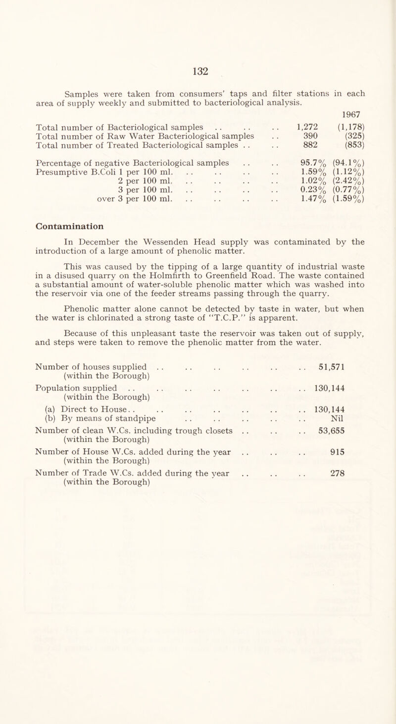 Samples were taken from consumers’ taps and filter stations in each area of supply weekly and submitted to bacteriological analysis. Total number of Bacteriological samples Total number of Raw Water Bacteriological samples Total number of Treated Bacteriological samples . . Percentage of negative Bacteriological samples Presumptive B.Coli 1 per 100 ml. 2 per 100 ml. 3 per 100 ml. over 3 per 100 ml. 1967 1,272 (1,178) 390 (325) 882 (853) 95.7% (94.1%) 1.59% (1-12%) 1.02% (2.42%) 0.23% (0.77%) 1.47% (1.59%) Contamination In December the Wessenden Head supply was contaminated by the introduction of a large amount of phenolic matter. This was caused by the tipping of a large quantity of industrial waste in a disused quarry on the Holmfirth to Greenfield Road. The waste contained a substantial amount of water-soluble phenolic matter which was washed into the reservoir via one of the feeder streams passing through the quarry. Phenolic matter alone cannot be detected by taste in water, but when the water is chlorinated a strong taste of “T.C.P.” is apparent. Because of this unpleasant taste the reservoir was taken out of supply, and steps were taken to remove the phenolic matter from the water. Number of houses supplied (within the Borough) Population supplied (within the Borough) (a) Direct to House (b) By means of standpipe Number of clean W.Cs. including trough closets (within the Borough) Number of House W.Cs. added during the year (within the Borough) Number of Trade W.Cs. added during the year (within the Borough) 51,571 130,144 130,144 Nil 53,655 915 278