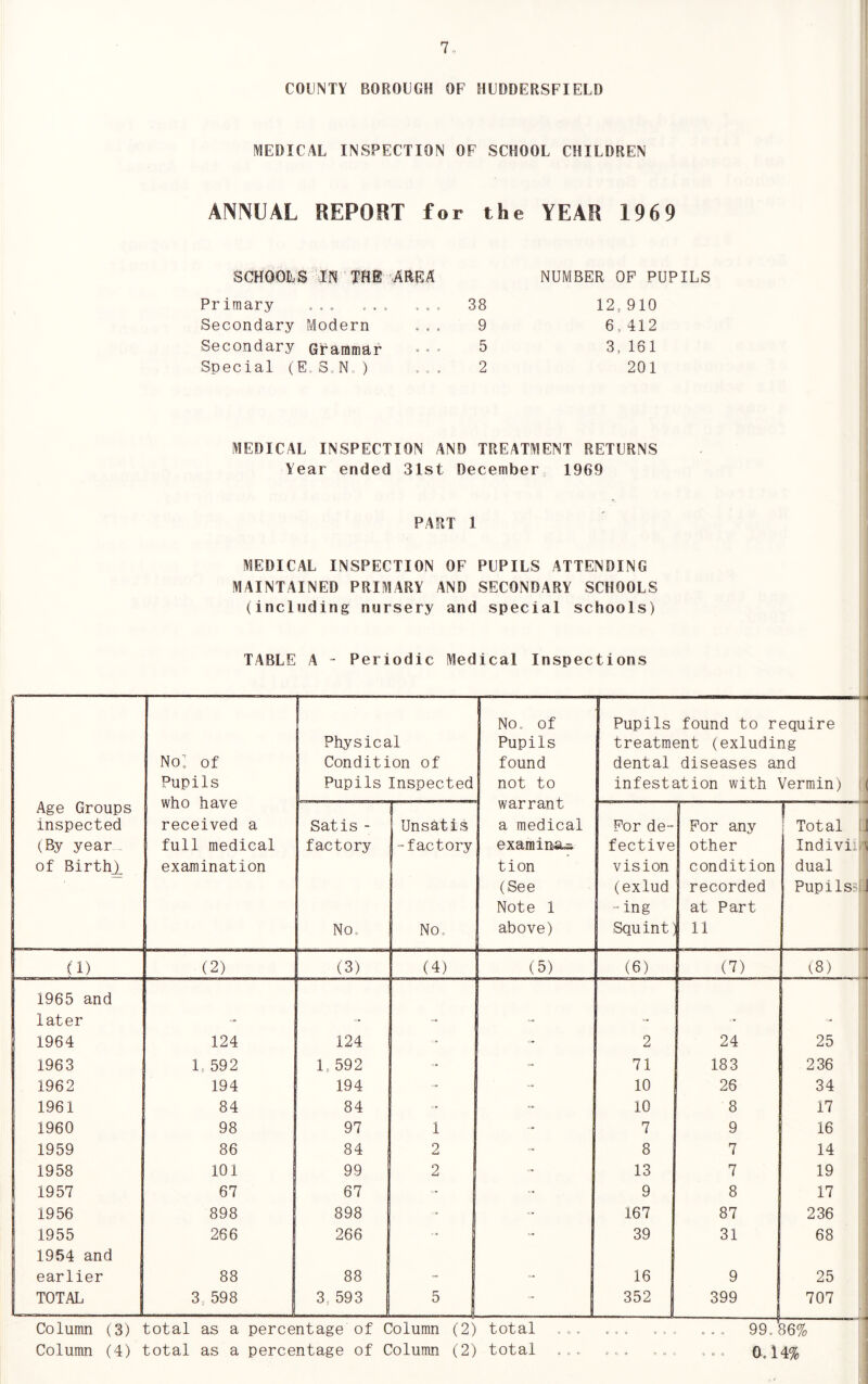 COUNTY BOROUGH OF HUDDERSFIELD MEDICAL INSPECTION OF SCHOOL CHILDREN ANNUAL REPORT for the YEAR 1969 SCHOOLS IN THE AREA NUMBER OF PUPILS Primary ... ... ... 38 12,910 Secondary Modern 9 6, 412 Secondary Grammar 5 3. 161 Special (ESN.) ... 2 201 MEDICAL INSPECTION AND TREATMENT RETURNS Year ended 31st December, 1969 PART 1 MEDICAL INSPECTION OF PUPILS ATTENDING MAINTAINED PRIMARY AND SECONDARY SCHOOLS (including nursery and special schools) TABLE A - Periodic Medical Inspections Age Groups inspected (By year of Birth). no: of Pupils who have received a full medical examination Physical Condition of Pupils Inspected No. of Pupils found not to warrant a medical examine tion (See Note 1 above) Pupils found to require treatment (exluding dental diseases and infestation with Vermin) ( Satis - factory No, Unsatis -factory No, For de- fective vision (exlud “ ing Squint) For any other condition recorded at Part 11 r Total J IndiviM dual PupilssL (i) (2) (3) (4) (5) (6) (7) (8) 1965 and later - - - - -* 1964 124 124 • - 2 24 25 1963 1, 592 1, 592 - - 71 183 236 1962 194 194 - 10 26 34 1961 84 84 - - 10 8 17 1960 98 97 1 - 7 9 16 1959 86 84 2 - 8 7 14 1958 101 99 2 - 13 7 19 1957 67 67 - 9 8 17 1956 898 898 - 167 87 236 1955 266 266 .. - 39 31 68 1954 and earlier 88 88 . . 16 9 25 TOTAL 3. 598 3, 593 5 I 352 399 707 * Column (3) total as a percentage of Column (2) total . .. ... 99.86% Column (4) total as a percentage of Column (2) total ... . ... 0,14%