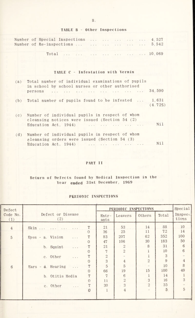 TABLE B - Other Inspections Number of Special Inspections Number of Re-inspect ions ... Total ,.. 4, 527 5, 542 10,069 TABLE C - Infestation with Vermin (a) Total number of individual examinations of pupils in school by school nurses or other authorised persons ... ... ... ... ... ... ... ... 34,590 (b) Total number of pupils found to be infested ... 1,631 (4.72%) (c) Number of individual pupils in respect of whom cleansing notices were issued (Section 54 (2) Education Act, 1944) ... ... ... (d) Number of individual pupils in respect of whom cleansing orders were issued (Section 54 (3) Education Act, 1944) ... ... ... ... Nil Nil PART II Return of Defects found by Medical Inspection in the Year ended 31st December,, 1969 PERIODIC INSPECTIONS