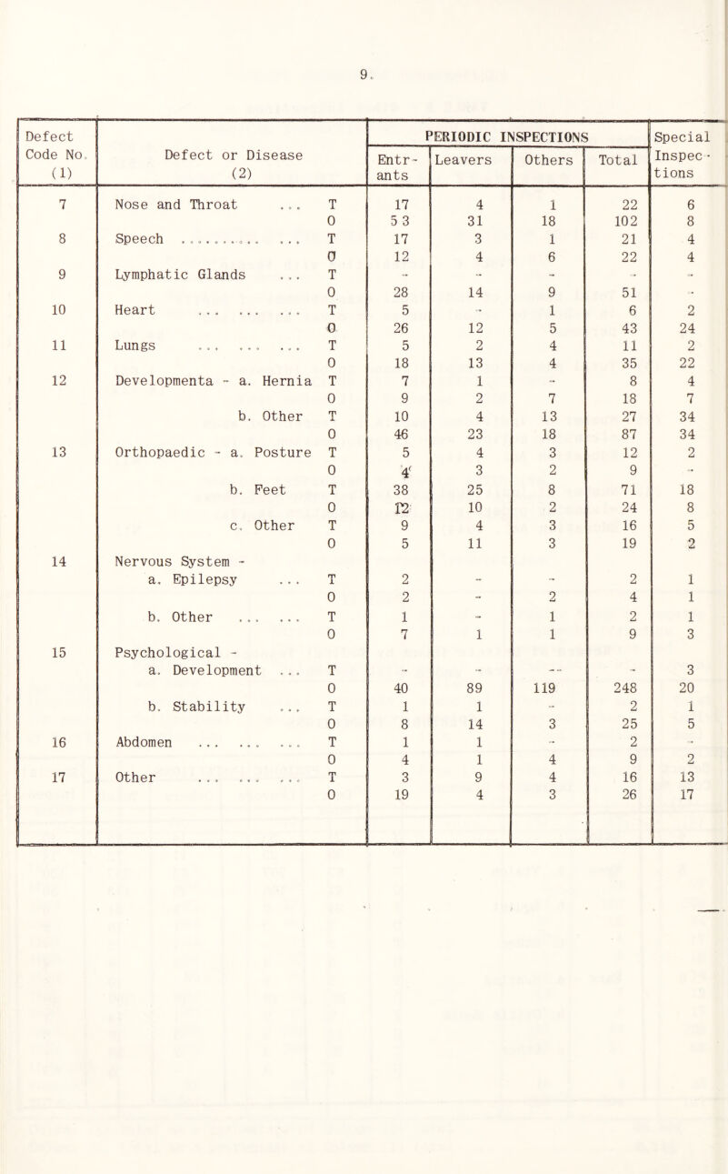 j Defect Code No, (1) Defect or Disease (2) PERIODIC INSPECTIONS Special Inspec ■ tions Entr- ants Leavers Others 1 Total 7 Nose and Throat ... T 17 4 1 22 6 0 5 3 31 18 102 8 8 Speech ........0.. ... T 17 3 1 21 4 0 12 4 6 22 4 9 Lymphatic Glands ... T - - - • - 0 28 14 9 51 10 Heart ... T 5 ■=• 1 6 2 0 26 12 5 43 24 11 Lungs ... ... ... T 5 2 4 11 2 0 18 13 4 35 22 12 Developmenta - a. Hernia T 7 1 “ 8 4 0 9 2 7 18 7 b. Other T 10 4 13 27 34 0 46 23 18 87 34 13 Orthopaedic - a. Posture T 5 4 3 12 2 0 4( 3 2 9 - b. Feet T 38 25 8 71 18 0 T2 10 2 24 8 c. Other T 9 4 3 16 5 0 5 11 3 19 2 14 Nervous System - a. Epilepsy ... T 2 - - 2 1 0 2 - 2 4 1 b. Other ... ... T 1 - 1 2 1 0 1 1 9 3 15 Psychological - a. Development ... T ... .. -- - 3 0 40 89 119 248 20 b. Stability ... T 1 1 - 2 1 0 8 14 3 25 5 16 Abdomen ... T 1 1 - 2 0 4 1 4 9 2 17 Other ... ... ... T 3 9 4 16 13 0 19 4 3 26 17 1 . . ——