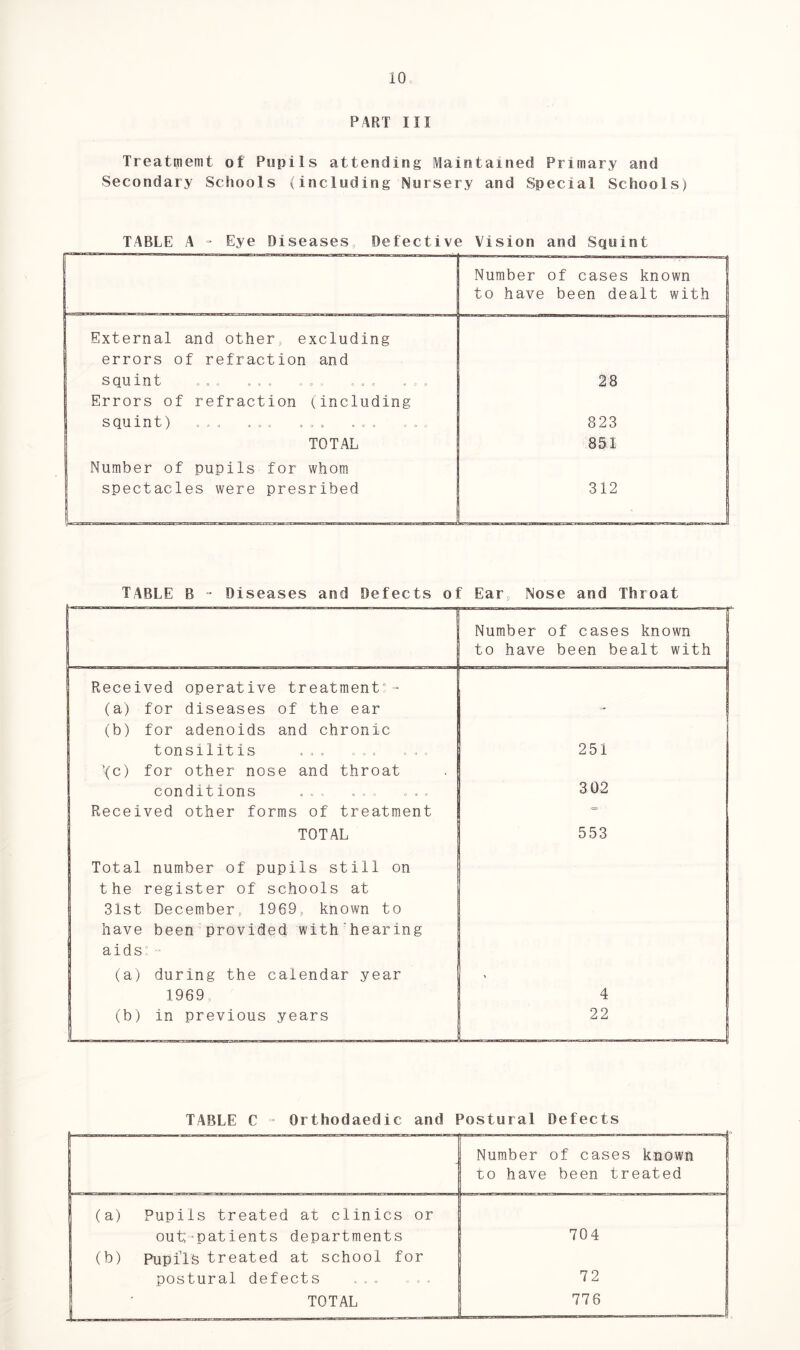 iCL PART III Treatmemt of Pupils attending Maintained Primary and Secondary Schools (including Nursery and Special Schools) TABLE A - Eye Diseases Defective Vision and Squint Number of cases known to have been dealt with External and other excluding errors of refraction and squint . . . . . . . . . ... . „ . 28 Errors of refraction (including squint) .... ... ... . . . 823 TOTAL 851 Number of pupils for whom spectacles were presribed ■' . -. ■■ 312 TABLE B - Diseases and Defects of Ear, Nose and Throat Number of cases known to have been bealt with Received operative treatment”- (a) for diseases of the ear (b) for adenoids and chronic tonsilit is ... ... ... 251 ’(c) for other nose and throat conditions .... ... ... 3 02 Received other forms of treatment => TOTAL 553 Total number of pupils still on the register of schools at 31st December, 1969, known to have been provided with hearing aids;; (a) during the calendar year ' 1969 4 (b) in previous years 22 TABLE C - Orthodaedic and Postural Defects Number of cases known 1 to have been treated (a) Pupils treated at clinics or out-patients departments 704 (b) Pupils treated at school for postural defects . .. . 72 TOTAL 776