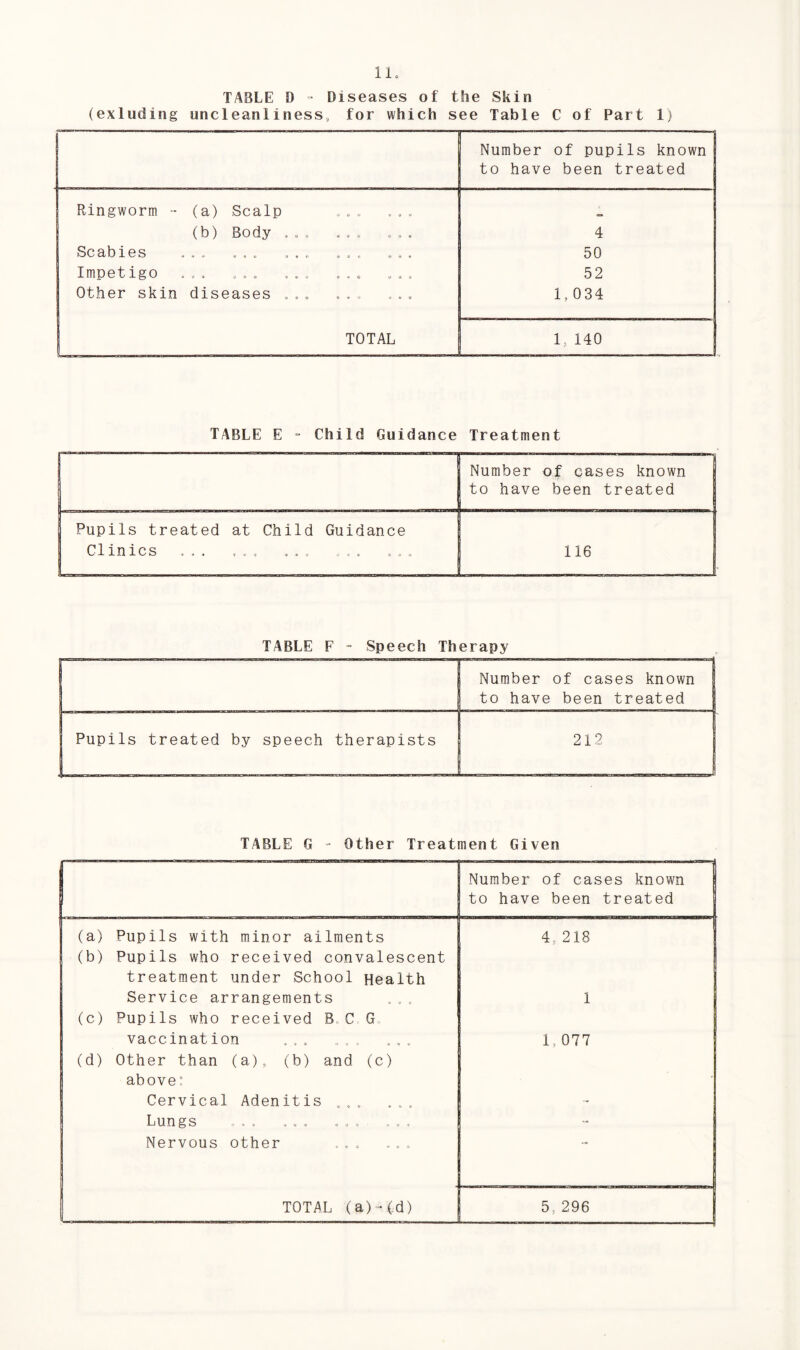 TABLE D - Diseases of the Skin (exluding uncleanliness, for which see Table C of Part 1) Number of pupils known to have been treated Ringworm - (a) Scalp ... ... (b) Body ... . . . . . . 4 Scabies ... . . . . . . ... ... 50 3 Impetigo ... ... ... „.o ... 52 Other skin diseases ... ... ... 1,034 TOTAL 1- 140 ' TABLE E “ Child Guidance Treatment 1—' 1 Number of cases known to have been treated Pupils treated at Child Guidance f Clinics ... ,„ . ... ... ... 116 1 _J TABLE F - Speech Therapy | Number of cases known to have been treated Pupils treated by speech therapists 212 TABLE G - Other Treatment Given - Number of cases known to have been treated (a) Pupils with minor ailments 4., 218 (b) Pupils who received convalescent treatment under School Health Service arrangements 1 (c) Pupils who received B.C G vaccination ... . , . ... 1, 077 (d) Other than (a), (b) and (c) above: Cervical Adenitis . .. ... - Lungs ... ... ... ... - Nervous other ... ... ' TOTAL (a)-(d) 5, 296 1