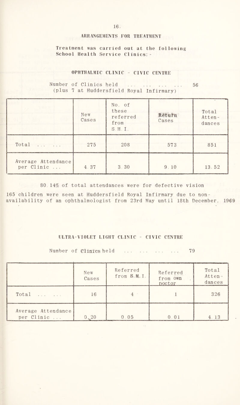 ARRANGEMENTS FOR TREATMENT Treatment was carried out at the following School Health Service Clinics:- OPHTHALMIC CLINIC - CIVIC CENTRE Number of Clinics held . ... ... . .. 56 (plus 7 at Huddersfield Royal Infirmary) New Cases No, of these referred from S M I Restufn Cases Total Atten- dances Total . . . L - _ ‘ 275 - . 208 573 851 Average Attendance per Clinic .., 4 37 3 30 9 10 13. 52 80 14% of total attendances were for defective vision 165 children were seen at Huddersfield Royal Infirmary due to non- availability of an ophthalmologist from 23rd May until 18th December, 1969 ULTRA-VIOLET LIGHT CLINIC - CIVIC CENTRE Number of Clinics held ... ... .. . ... 79 New Cases Referred from S.,Mol. Referred from own Doctor Total | Atten- dances Total . . , . . . 16 * i 326 Average Attendance 0 05 j 0 01 1