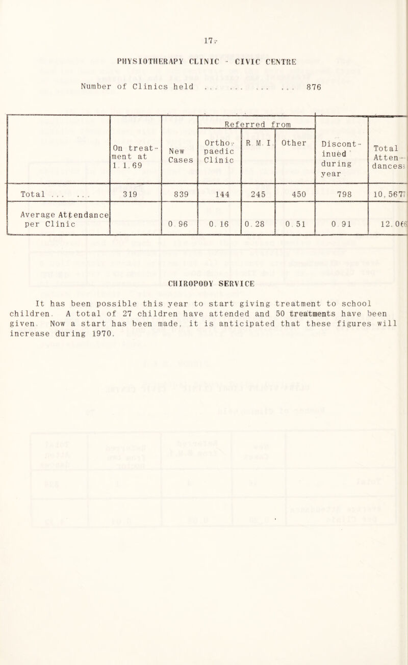 llr PHYSIOTHERAPY CLINIC - CIVIC CENTRE Number of Clinics held .... , . .. 876 * On treat- ment at 1 1.69 New Cases Referred from Discont- inued during year Total Atten- dances:; Orthov paedic Clinic R M. I Other Total ... ... 319 839 144 245 450 798 10, 5677 Average Attendance per Clinic 0 96 0 16 1 ° 1 to | CO 0 51 0 91 12. 016 CHIROPODY SERVICE It has been possible this year to start giving treatment to school children A total of 27 children have attended and 50 treatments have been given Now a start has been made., it is anticipated that these figures will increase during 1970,