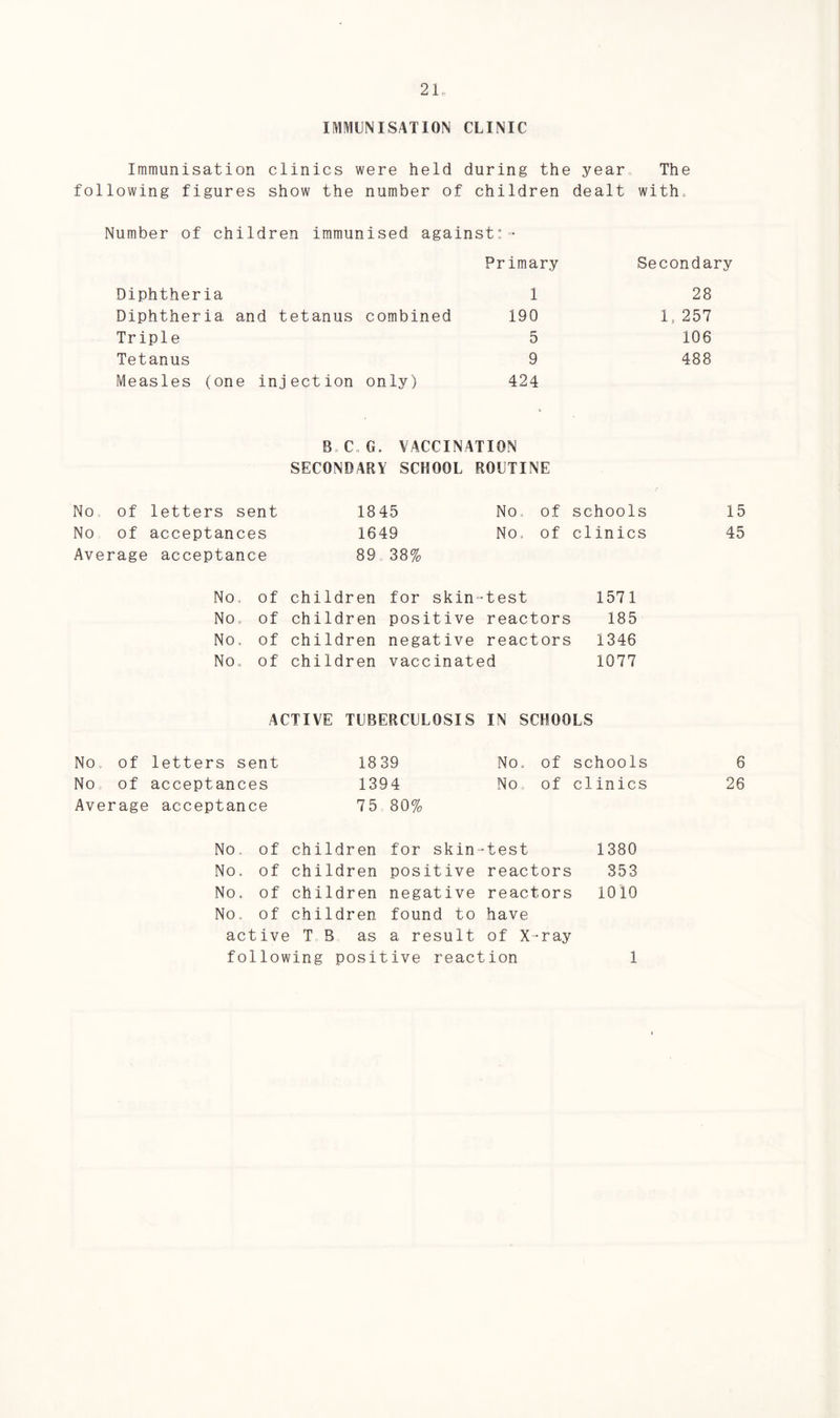 2JL IMMUNISATION CLINIC Immunisation clinics were held during the year The following figures show the number of children dealt with. Number of children immunised against:- Primary Secondary Diphtheria 1 28 Diphtheria and tetanus combined 190 1,257 Triple 5 106 Tetanus 9 488 Measles (one injection only) 424 BCG. VACCINATION SECONDARY SCHOOL ROUTINE No. of letters sent 1845 No of s chool No of acceptances 1649 No, of c 1 inic Average acceptance 89 38% No, of children for skin •test 1571 No. of children positive reactors 185 No. of children negative reactors 1346 No. of children vaccinated 1077 ACTIVE TUBERCULOSIS IN SCHOOLS No of letters s ent 18 39 No, of school No of acceptanc es 1394 No of clinic Av erage acceptan ce 75 80% No. of chi ldr en for skin •test 1380 No. of chi ldren positive reactors 353 No. of chi ldren negative reactors 1010 No. of chi ldren found to have ac t ive T B as a result of X ■ray f 0 1lowing posit ;ive reaction 1 15 45 6 26