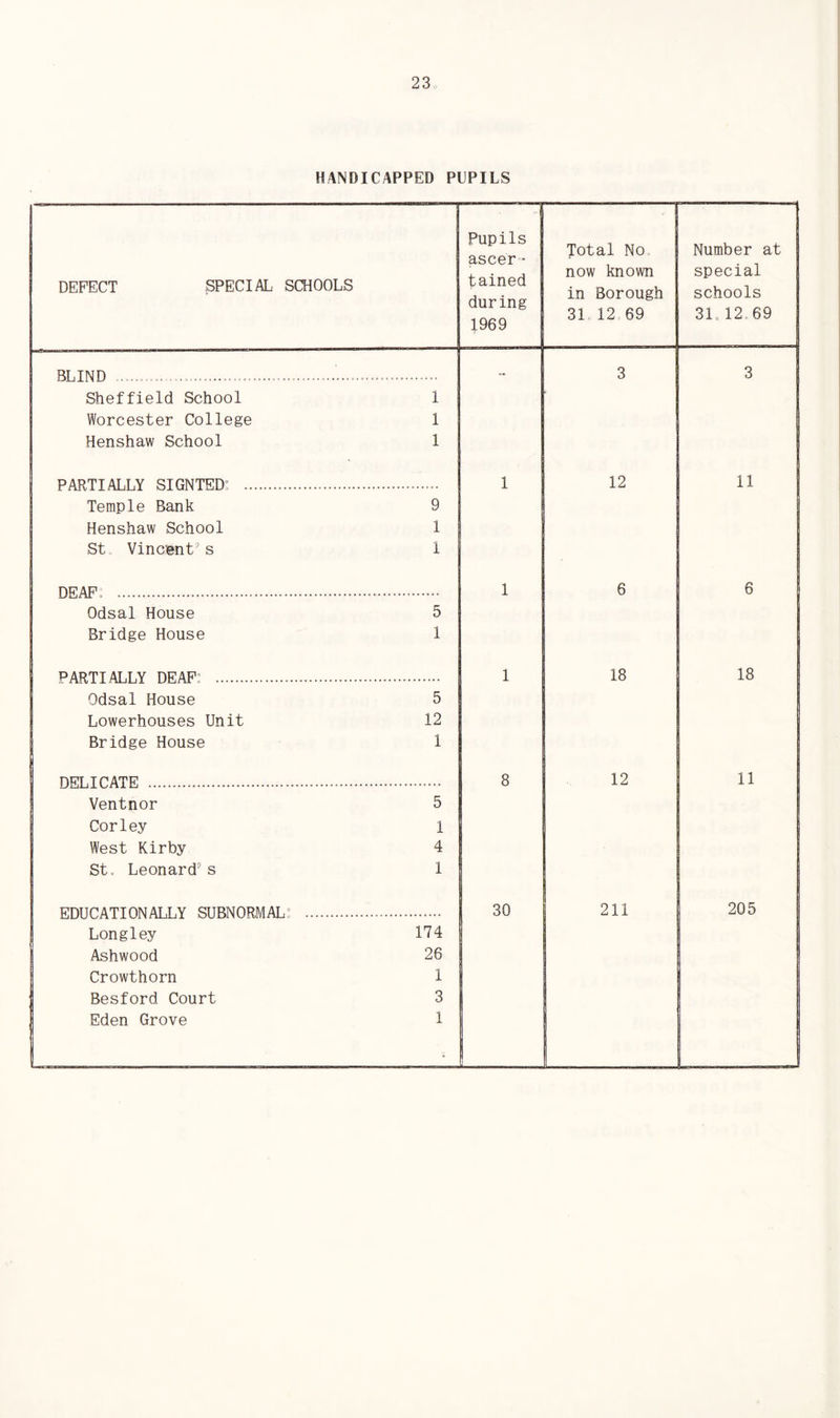 HANDICAPPED PUPILS DEFECT SPECIAL SCHOOLS Pupils ascer- tained during 1969 total No now known in Borough 31 12 69 Number at special schools 31.12 69 BLIND ..... ......... - 3 3 Sheffield School 1 ■ Worcester College 1 Henshaw School 1 PARTIALLY SIGNTED 1 12 11 Temple Bank 9 Henshaw School 1 St Vincent9 s 1 DEAF. 1 6 6 Odsal House 5 Bridge House 1 PARTIALLY DEAF: 1 18 18 Odsal House 5 Lowerhouses Unit 12 Bridge House 1 DELICATE 8 12 11 Ventnor 5 Corley 1 West Kirby 4 St, Leonard9 s 1 EDUCATIONALLY SUBNORMAL: 30 211 205 Longley 174 Ashwood 26 Crowthorn 1 | Besford Court 3 Eden Grove 1