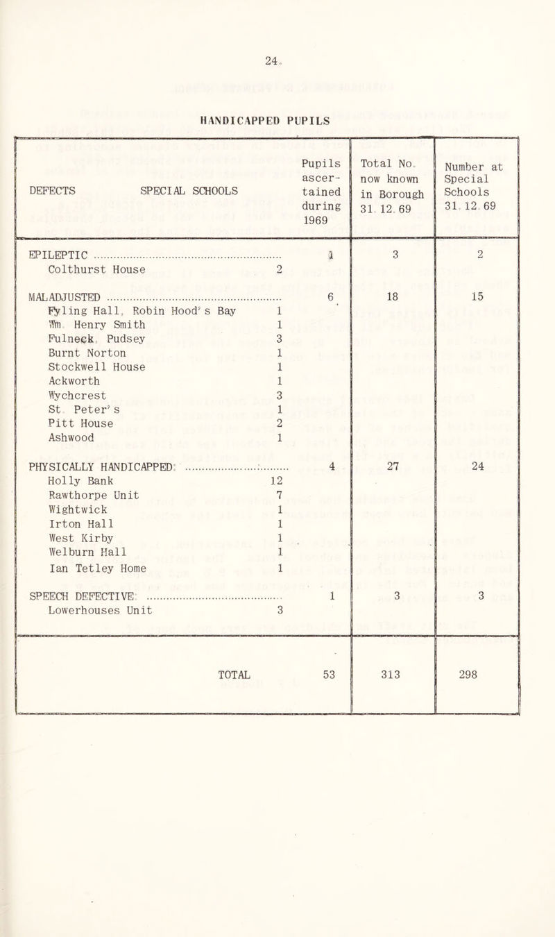 HANDICAPPED PUPILS DEFECTS SPECIAL SCHOOLS Pupils ascer- tained during 1969 Total No,. now known in Borough 31, 12. 69 Number at Special Schools 31.12 69 EPILEPTIC •a 3 2 Colthurst House 2 MALADJUSTED 6 18 15 Filing Hall, Robin Hood's Bay 1 Wm Henry Smith 1 Fulnepk, Pudsey 3 Burnt Norton 1 Stockwell House 1 Ackworth 1 Wychcrest 3 St Peter's 1 Pitt House 2 Ashwood 1 PHYSICALLY HANDICAPPED:' ■ 4 27 24 Holly Bank 12 Rawthorpe Unit 7 Wightwick 1 Irton Hall 1 West Kirby 1 -T Welburn Hail 1 . Ian Tetley Home 1 SPEECH DEFECTIVE: 1 3 3 Lowerhouses Unit 3 TOTAL 53 313 298