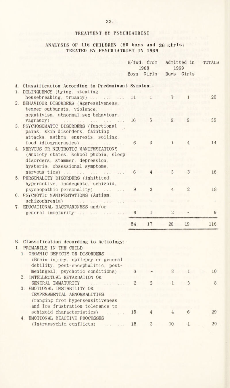 TREATMENT BY PSYCHIATRIST ANALYSIS OF 116 CHILDREN (80 boys and 36 girls) TREATED BY PSYCHIATRIST IN 1969 B/fwd from 1968 Boys Girls Admitted in 1969 Boys Girls TOTALS A Classification According to Predominant Sympton 1 DELINQUENCY (Lying stealing housebreaking, truancy) . .11 2. BEHAVIOUR DISORDERS (Aggressiveness temper outbursts, violence negativism abnormal sex behaviour, vagrancy) .,. ... 16 ! 3 PSYCHOSOMATIC DISORDERS (functional pains, skin disorders fainting attacks asthma enuresis, soiling, food idiosyncrasies) 6 ! 4 NERVOUS OR NEUTROTIC MANIFESTATIONS (Anxiety states school phobia sleep disorders, stammer depression hysteria, obsessional symptoms nervous tics) . ... ...» ... ... 6 5, PERSONALITY DISORDERS (inhibited hyperactive inadequate schizoid., psychopathic personality) ... „., 9 : 6 PSYCHOTIC MANIFESTATIONS (Autism, schizophrenia) .,, ,.. ,.. 7 EDUCATIONAL BACKWARDNESS and/or general immaturity , , .. 6 9 20 39 14 16 18 54 17 26 19 9 116 B Classification According to Aetiology:- I PRIMARILY IN THE CHILD 1 ORGANIC DEFECTS OR DISORDERS (Brain injury epilepsy or general debility post -encephalitic, post- meningeal psychotic conditions) 6 2 INTELLECTUAL RETARDATION OR GENERAL IMMATURITY , , 2 3 EMOTIONAL INSTABILITY OR TEMPERAMENTAL ABNORMALITIES (ranging from hypersensitiveness and low frustration tolerance to schizoid characteristics) ... 15 4 EMOTIONAL REACTIVE PROCESSES (Intrapsychic conflicts) . , „ , 15 2 4 3 3 1 1 3 4 6 10 1 10 8 29 29