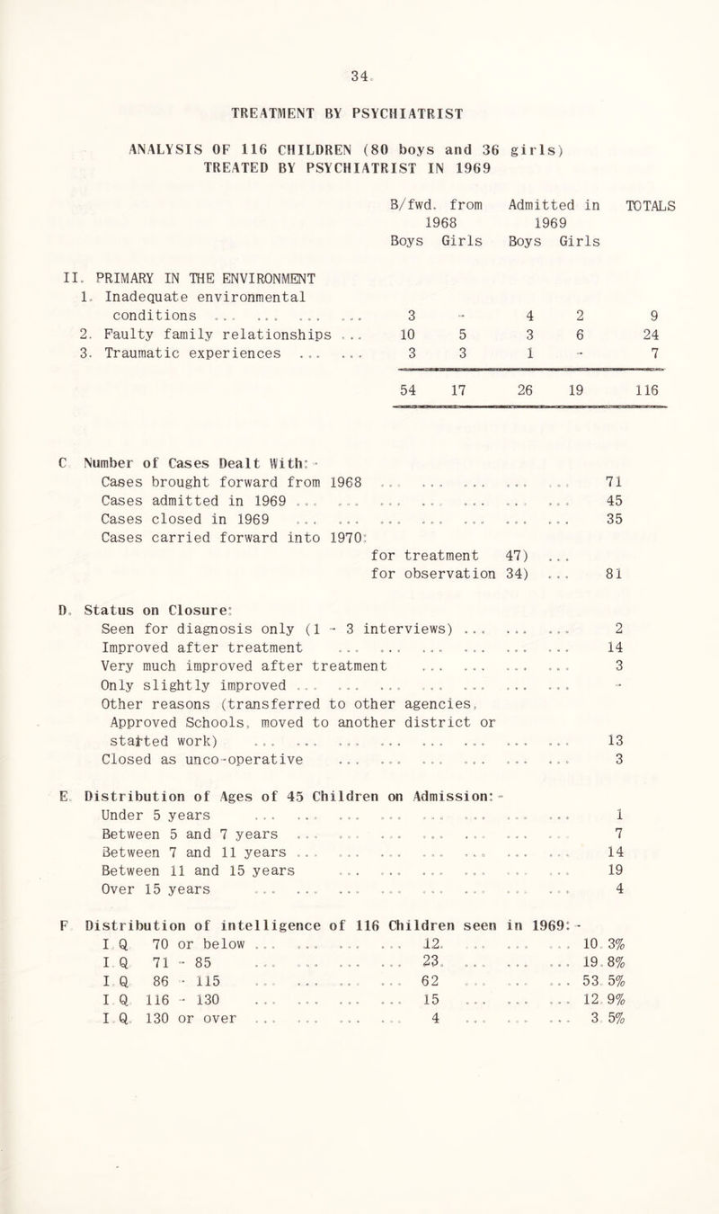 TREATMENT BY PSYCHIATRIST ANALYSIS OF 116 CHILDREN (80 boys and 36 girls) TREATED BY PSYCHIATRIST IN 1969 II. PRIMARY IN THE ENVIRONMENT 1. Inadequate environmental conditions ... ... ... 2. Faulty family relationships ... 3. Traumatic experiences B/fwd. from Admitted in TOTALS 1968 1969 Boys Girls Boys Girls 3 4 2 9 10 5 3 6 24 3 3 1 ... 7 54 17 26 19 116 C Number of Cases Dealt With:-- Cases brought forward from 1968 ... ... ... ... ... 71 Cases admitted in 1969 ... ... ... ... ... ... 45 Cases closed in 1969 ... ... ... ... ... ... ... 35 Cases carried forward into 1970: for treatment 47) for observation 34) ... 81 D. Status on Closure: Seen for diagnosis only (1-3 interviews) ... ... ... 2 Improved after treatment ... ... .... ... ... ... 14 Very much improved after treatment ... ... ... .. . 3 Only slightly improved ... ... ... ... ... ... ... Other reasons (transferred to other agencies, Approved Schools, moved to another district or started work) ... ... ... ... ... ... ... ... 13 Closed as unco-operative ... ... ... ... ... ... 3 E Distribution of Ages of 45 Children on Admission:» Under 5 years ... ... ... ... ... ... Between 5 and 7 years ... ... .„. ... Between 7 and 11 years . . . ... ..... . .. Between 11 and 15 years ... ... ... Over 15 years ... ... ... . ... ... 1 7 14 19 4 F Distribution of intelligence of 116 Children IQ 70 or below ... ... ... .,, 12. I Q 71 - 85 ... ... ... ... 23. IQ 86-115 ,.. ... ... ... 62 IQ 116 - 130 ... ... ... ... 15 I Q 130 or over ... ... ... ... 4 seen in 1969:- ,... .10.3% ... ... ... 19.8% » . . ... ... 53, 5% ... ... ... 12-9% ... ... .... 35%