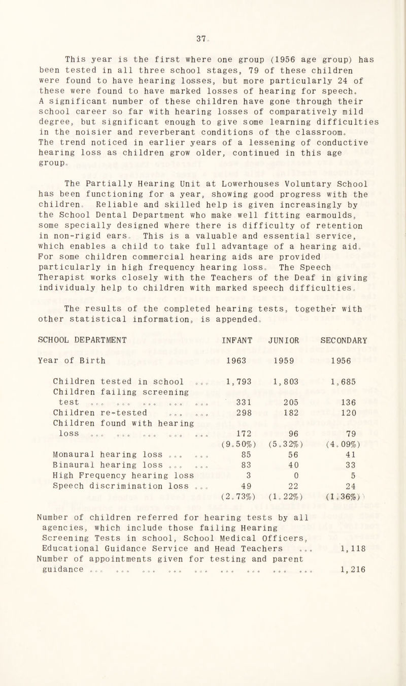 This year is the first where one group (1956 age group) has been tested in all three school stages, 79 of these children were found to have hearing losses, but more particularly 24 of these were found to have marked losses of hearing for speech, A significant number of these children have gone through their school career so far with hearing losses of comparatively mild degree, but significant enough to give some learning difficulties in the noisier and reverberant conditions of the classroom. The trend noticed in earlier years of a lessening of conductive hearing loss as children grow older, continued in this age group. The Partially Hearing Unit at Lowerhouses Voluntary School has been functioning for a year, showing good progress with the children. Reliable and skilled help is given increasingly by the School Dental Department who make well fitting earmoulds, some specially designed where there is difficulty of retention in non=rigid ears. This is a valuable and essential service, which enables a child to take full advantage of a hearing aid. For some children commercial hearing aids are provided particularly in high frequency hearing loss. The Speech Therapist works closely with the Teachers of the Deaf in giving individualy help to children with marked speech difficulties. The results of the completed hearing tests, together with other statistical information, is appended. SCHOOL DEPARTMENT INFANT JUNIOR SECONDARY Year of Birth 1963 1959 1956 Children tested in school ,,, 1,793 1, 803 1,685 Children failing screening f p <2 f- 5-/ O ooo ooo ooo ooo ooo 331 205 136 Children re-tested ,,, ,,, 298 182 120 Children found with hearing 1 O S S OOO OOO OOO GOO OOO 172 96 79 (9,50%) (5,32%) (4,09%) Monaural hearing loss ,,, 85 56 41 Binaural hearing loss ,,, ,,„ 83 40 33 High Frequency hearing loss 3 0 5 Speech discrimination loss ,,, 49 22 24 (2,73%) (1,22%) (1,36%)■ Number of children referred for hearing tests by all agencies, which include those failing Hearing Screening Tests in school, School Medical Officers, Educational Guidance Service and Head Teachers Number of appointments given for testing and parent guidance „ , „ . „ . o o o ooo 1. 118 1, 216