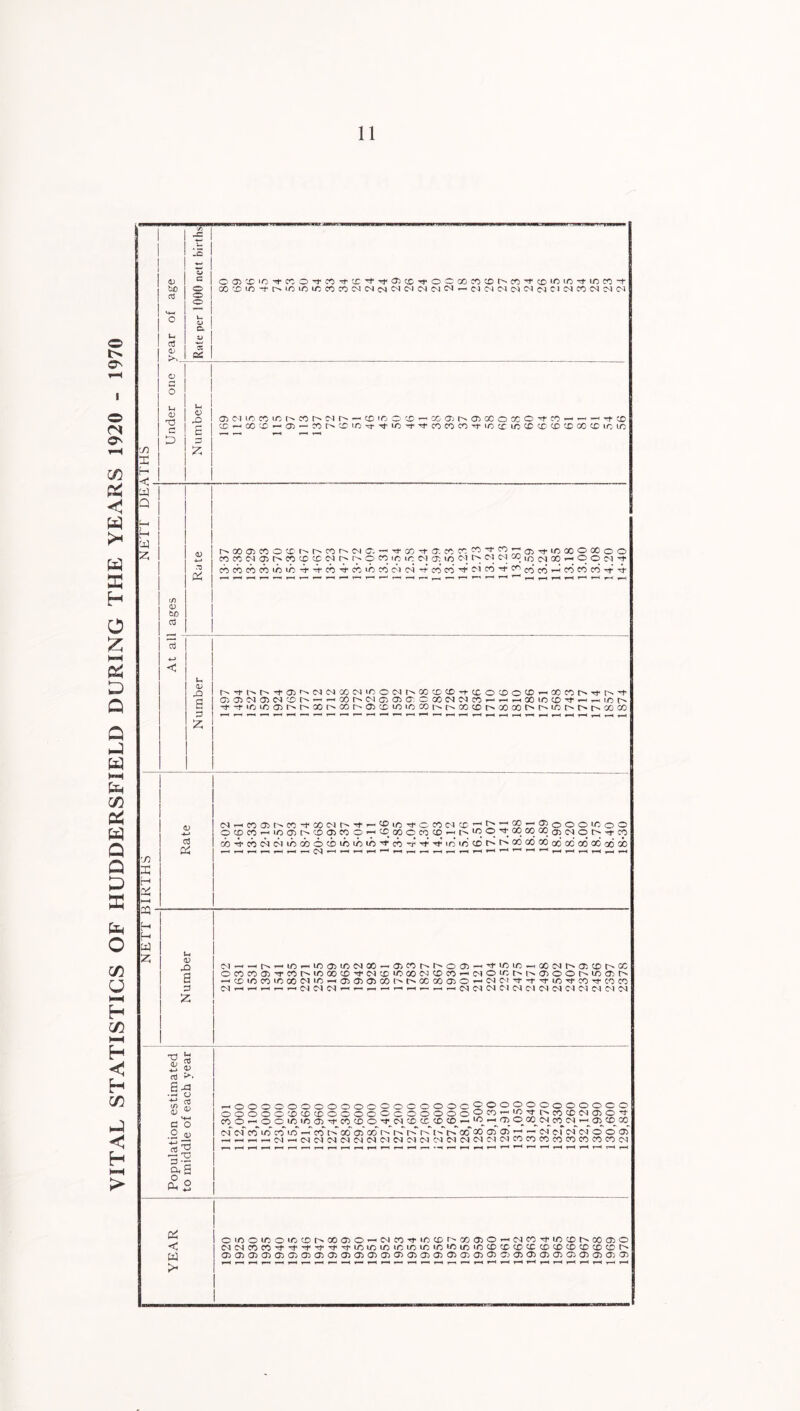 VITAL STATISTICS OF HUDDERSFIELD DURING THE YEARS 1920 - 1970 <15 G bo O aj O O o u CJ G In aJ £ a: o a o in <D <D d a D d '73 f-H <d ooico«0'two^co^x^Ti<a)cC'^ocQococotNco^co>o»o^’ioco,,t GC X iO *t iO lO IT, CO CO CN (N CM M M M - M C) ^ ^ M C~K1 ^ CO M M CM m ic co it, r> co ^ in - (£) io o ^ co O) rN O) gc o x o co - - ^ rf ^ x »-< x x 05 — xr^xx-vr-TpxTp^xxxN-xxxxxxxxxxx <D bo .*3 Dh *—1 HH 1-H 1—« 1—. *-H i—1 *— 1-4 t-h *—> 1—* »—1 »—i i~>1 i—l 1-4 1-4 T—' 1—H T~4 i—( T-H F-H ^H 1-4 r-H f-h HH u a; g 3 £ i—h F-H r-< r- r~< i—h T—< T—4 1-H ^■H *-« cd & <N T-t X 05 X -r oo «N <D X o X D1 X 1-H 1-4 X F— oo o o o X o o o CD X r-H X 05 co 05 co o f-H CD 00 o X CD 1-4 X o X X 00 03 Ol o rf X cb cb CN (>i to GO 6 CD X X ib Tf x X* X CD r>i 00 GO od od oo X 00 GO 00 1-4 r-H fH i—' *—i r—i 1-4 <N 1-4 1-4 1-4i T—4 r>H 1~4 T—1 1-4 1—* F—^ 1-H 1-4 iH fH rH 1-H 1-H 1-H F*H 1-H u <v J3 a CN »-H i-H (O X 05 X CM so , , 05 X r- o 03 1-H Tp X X X CM 05 X X o X X 05 TP co rs X X X Tp (N X X X CM X X F-H D1 o X l> O) O o X 05 t> f-H X X X X co Cl X 05 05 03 X l> X X 05 o hH CM CM -r -f Tf X TP X TP CO X <N 1-H F-H r-^ CN <N F-H F-H *-* F-H CM CM CM Cl CM CM CM CM CM CM CM CN CM TJ 05 -*-> cd a. _ & -» o CS 0) a o .2 « la £2 —«0©00©00©0000000000':-,®c>®t:2<::2©0000 0 ©©©©©'© CDCC©©©©©©©©©©©(^>©T‘I/','':,'I>C0<X>C'-1C3©'3- COO— OOi/3i/5®’tWCDO’fWtDCC<C’CD-H W 1 <7> O 00_ C9_ CC 09 »—' 03 CC^ CO of of crTuo coT in' crT r> oo' © cc t-> r>T rC r-T t'Ti> ocf oo © © —' — <n c-i c<i 03 o o © iNNNMNNINNMOli'INNINNNCOmKiCJCOCJCOeOlN OS < w >- ©m©in©io©r^ao©©'-cNcoifincc/i'^oo©©'-<<NcO'itin©i>ao©© c<i<McocO'7-©H'i!-'i»,©ininmiotnmtoinmtocD©c0ccc£>cocD©CD©r'> ©©©©©©©©©©©©©©©©©©©©©©>©©©©©©©©©