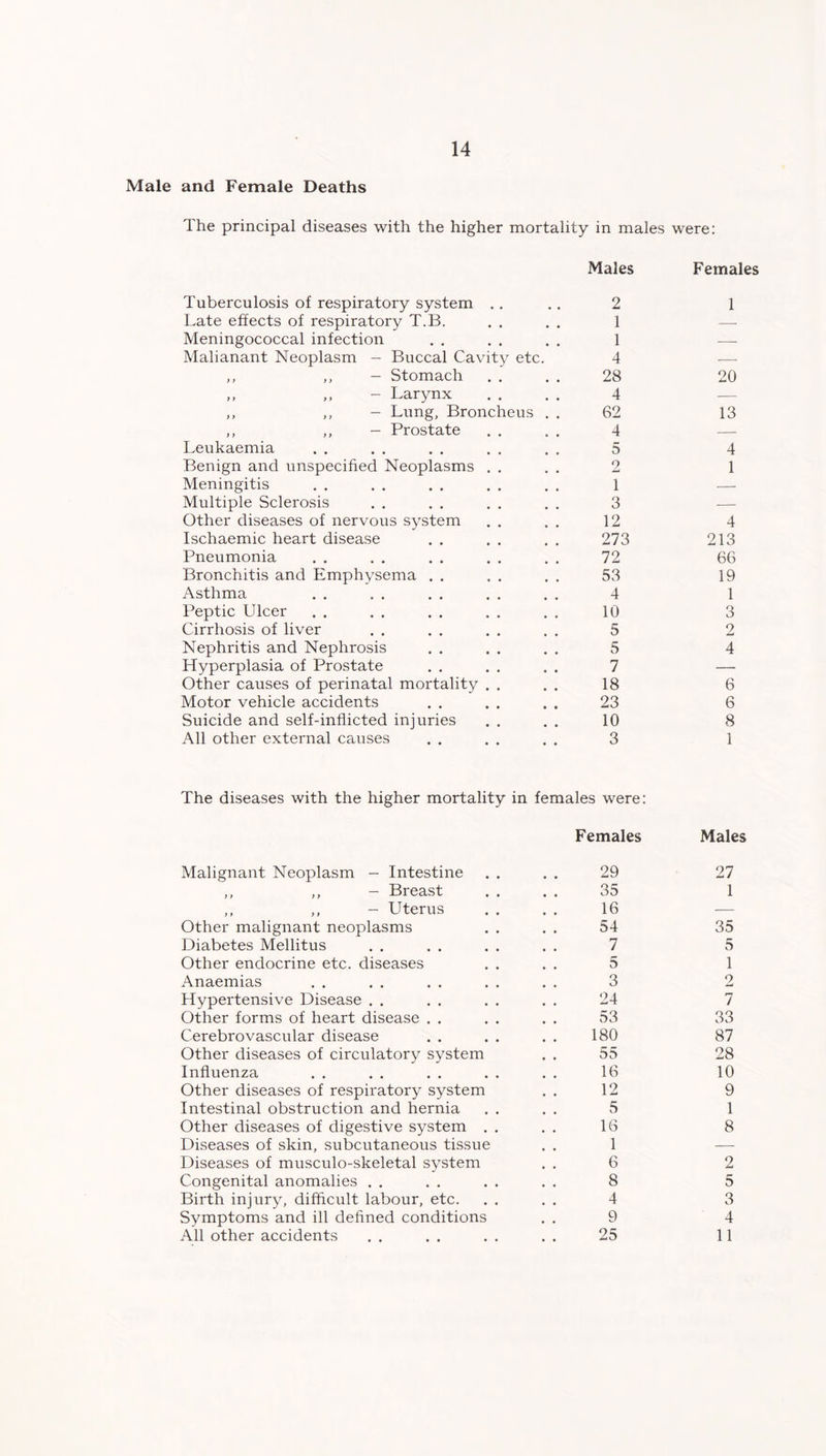 14 Male and Female Deaths The principal diseases with the higher mortality in males were: Tuberculosis of respiratory system Males 2 Females 1 Late effects of respiratory T.B. 1 — Meningococcal infection 1 — Malianant Neoplasm — Buccal Cavity etc. 4 — ,, ,, - Stomach 28 20 ,, ,, - Larynx 4 — ,, ,, - Lung, Broncheus . . 62 13 ,, ,, - Prostate 4 — Leukaemia 5 4 Benign and unspecified Neoplasms . . 2 1 Meningitis 1 — Multiple Sclerosis 3 -—■ Other diseases of nervous system 12 4 Ischaemic heart disease 273 213 Pneumonia 72 66 Bronchitis and Emphysema . . 53 19 Asthma 4 1 Peptic Ulcer 10 3 Cirrhosis of liver 5 2 Nephritis and Nephrosis 5 4 Hyperplasia of Prostate 7 — Other causes of perinatal mortality . . 18 6 Motor vehicle accidents 23 6 Suicide and self-inflicted injuries 10 8 All other external causes 3 1 The diseases with the higher mortality in Malignant Neoplasm - Intestine females were: Females 29 Males 27 ,, ,, - Breast 35 1 ,, ,, - Uterus 16 — Other malignant neoplasms . . 54 35 Diabetes Mellitus 7 5 Other endocrine etc. diseases . . 5 1 Anaemias 3 2 Hypertensive Disease . . 24 7 Other forms of heart disease . . 53 33 Cerebrovascular disease 180 87 Other diseases of circulatory system 55 28 Influenza 16 10 Other diseases of respiratory system 12 9 Intestinal obstruction and hernia . . 5 1 Other diseases of digestive system . . 16 8 Diseases of skin, subcutaneous tissue 1 — Diseases of musculo-skeletal system 6 2 Congenital anomalies . . 8 5 Birth injury, difficult labour, etc. . . 4 3 Symptoms and ill defined conditions 9 4