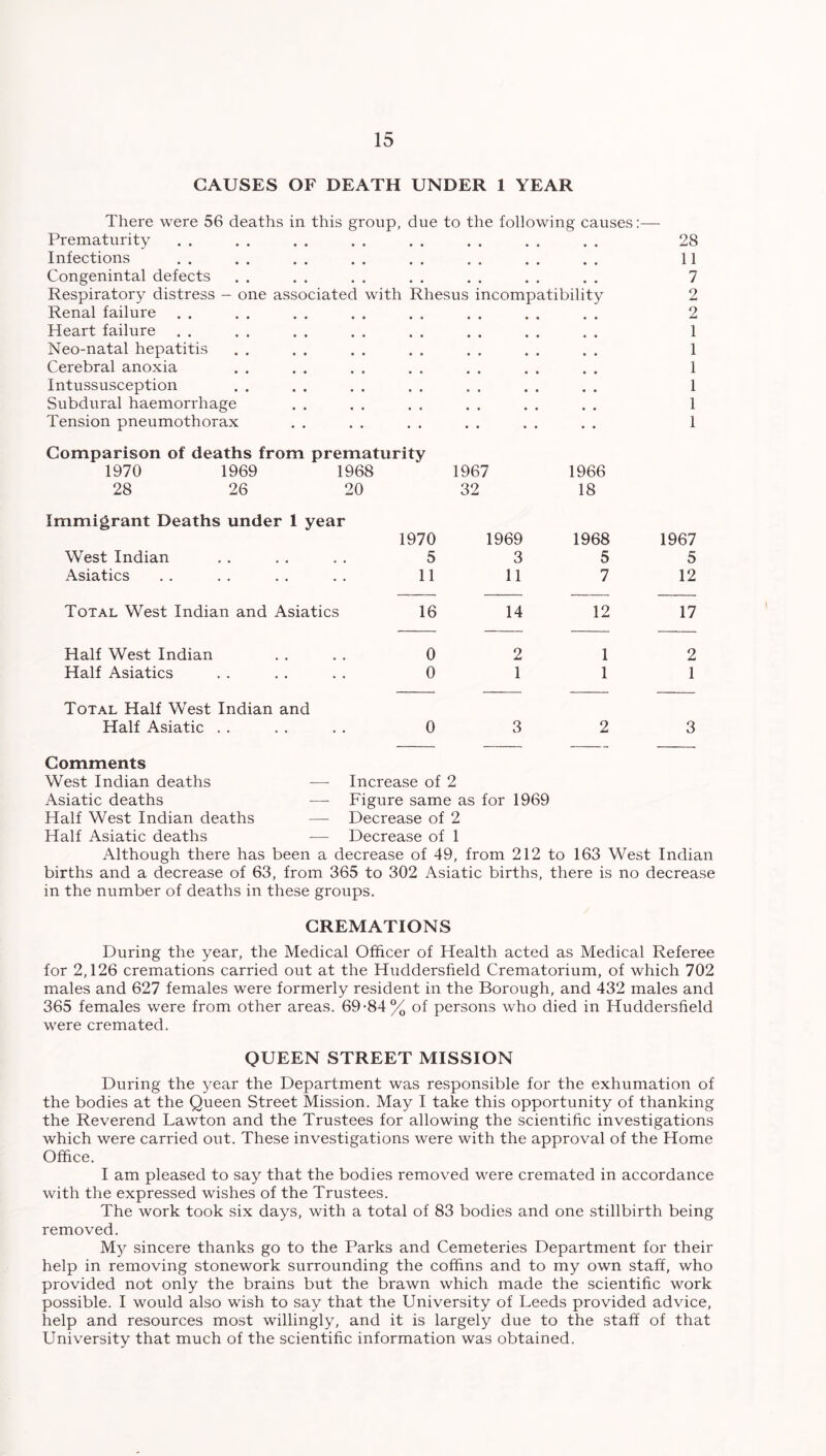 CAUSES OF DEATH UNDER 1 YEAR one associated with Rhesus incompatibility There were 56 deaths in this group, due to the following causes:— Prematurity . . Infections Congenintal defects Respiratory distress - Renal failure Heart failure Neo-natal hepatitis Cerebral anoxia Intussusception Subdural haemorrhage Tension pneumothorax Comparison of deaths from prematurity 1970 1969 1968 28 26 20 Immigrant Deaths under 1 year West Indian Asiatics Total West Indian and Asiatics Half West Indian Half Asiatics Total Half West Indian and Half Asiatic 28 11 7 2 2 1 1 1 1 1 1 1967 1966 32 18 1970 1969 1968 1967 5 3 5 5 11 11 7 12 16 14 12 17 0 2 1 2 0 1 1 1 0 3 2 3 Comments West Indian deaths —- Increase of 2 Asiatic deaths — Figure same as for 1969 Half West Indian deaths — Decrease of 2 Half Asiatic deaths -— Decrease of 1 Although there has been a decrease of 49, from 212 to 163 West Indian births and a decrease of 63, from 365 to 302 Asiatic births, there is no decrease in the number of deaths in these groups. CREMATIONS During the year, the Medical Officer of Health acted as Medical Referee for 2,126 cremations carried out at the Huddersfield Crematorium, of which 702 males and 627 females were formerly resident in the Borough, and 432 males and 365 females were from other areas. 69-84% of persons who died in Huddersfield were cremated. QUEEN STREET MISSION During the year the Department was responsible for the exhumation of the bodies at the Queen Street Mission. May I take this opportunity of thanking the Reverend Lawton and the Trustees for allowing the scientific investigations which were carried out. These investigations were with the approval of the Home Office. I am pleased to say that the bodies removed were cremated in accordance with the expressed wishes of the Trustees. The work took six days, with a total of 83 bodies and one stillbirth being removed. My sincere thanks go to the Parks and Cemeteries Department for their help in removing stonework surrounding the coffins and to my own staff, who provided not only the brains but the brawn which made the scientific work possible. I would also wish to say that the University of Leeds provided advice, help and resources most willingly, and it is largely due to the staff of that University that much of the scientific information was obtained.