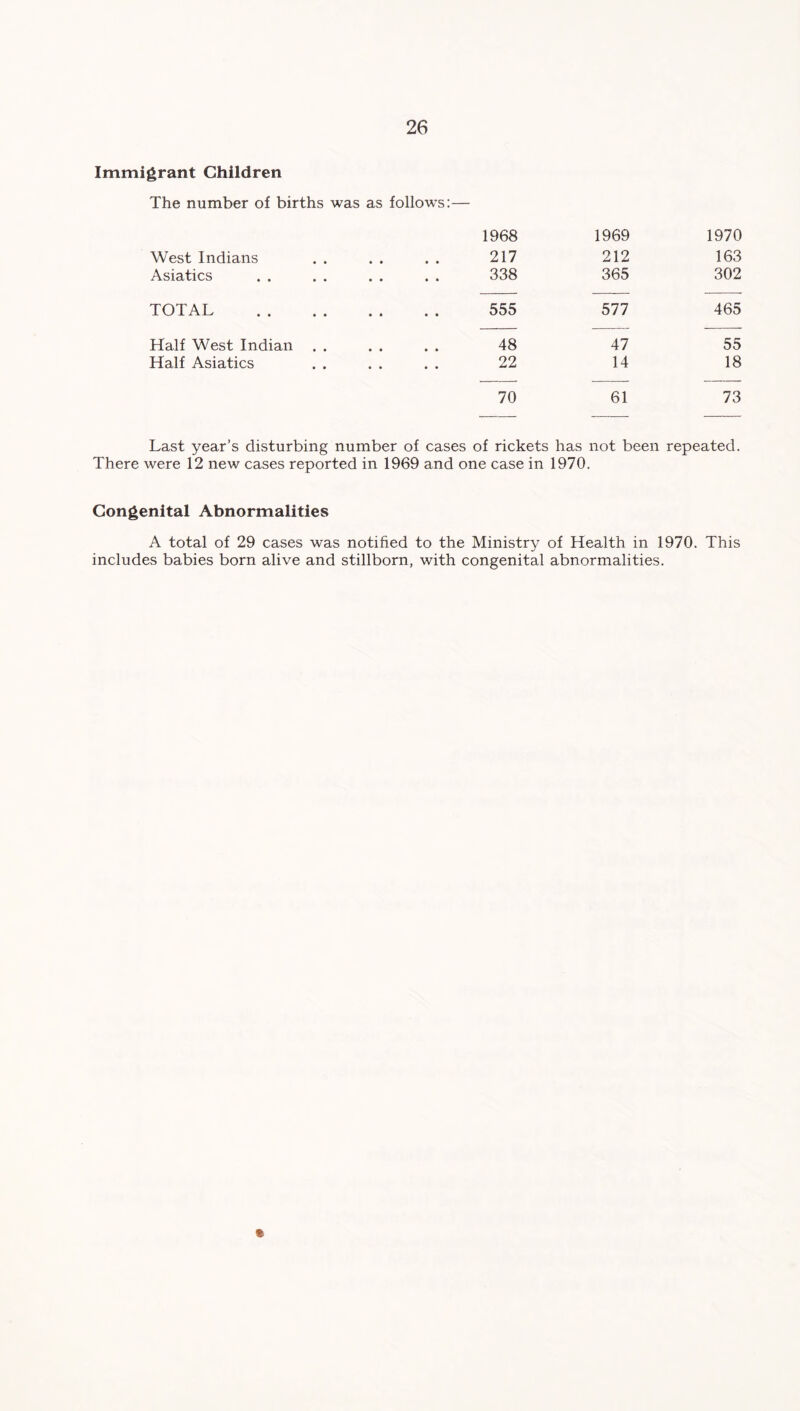 Immigrant Children The number of births was as follows:— 1968 1969 1970 West Indians • • • • 217 212 163 Asiatics • • • • 338 365 302 TOTAL • • • • 555 577 465 Half West Indian . . • • • • 48 47 55 Half Asiatics . . « • • • 22 14 18 70 61 73 Last year’s disturbing number of cases of rickets has not been repeated. There were 12 new cases reported in 1969 and one case in 1970. Congenital Abnormalities A total of 29 cases was notified to the Ministry of Health in 1970. This includes babies born alive and stillborn, with congenital abnormalities. e