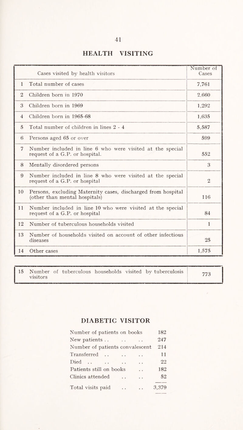 1 2 3 4 5 6 7 8 9 10 11 12 13 14 15 41 HEALTH VISITING Cases visited by health visitors Total number of cases Children born in 1970 Children born in 1969 Children born in 1965-68 Total number of children in lines 2-4 Persons aged 65 or over Number included in line 6 who were visited at the special request of a G.P. or hospital. Mentally disordered persons Number included in line 8 who were visited at the special request of a G.P. or hospital Persons, excluding Maternity cases, discharged from hospital (other than mental hospitals) Number included in line 10 who were visited at the special request of a G.P. or hospital Number of tuberculous households visited Number of households visited on account of other infectious diseases Other cases Number of Cases 7,761 2,660 1,292 1,635 5,587 599 552 3 2 116 84 1 25 1,575 Number of tuberculous households visited by tuberculosis visitors DIABETIC VISITOR Number of patients on books 182 New patients . . . . . . 247 Number of patients convalescent 214 Transferred . . . . . . 11 Died . . . . . . . . 22 Patients still on books . . 182 Clinics attended . . . . 52 Total visits paid . . . . 3,379