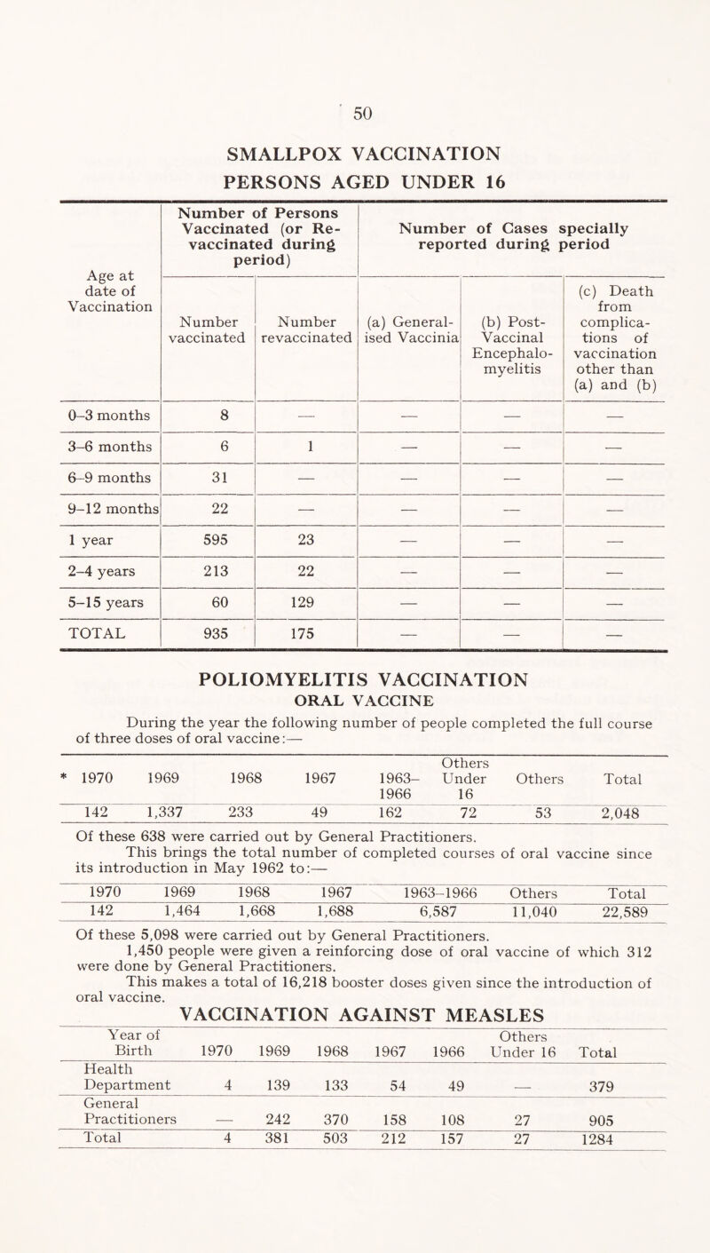 SMALLPOX VACCINATION PERSONS AGED UNDER 16 Age at date of Vaccination Number of Persons Vaccinated (or Re- vaccinated during period) Number of Cases specially reported during period Number vaccinated Number revaccinated (a) General- ised Vaccinia (b) Post- Vaccinal Encephalo- myelitis (c) Death from complica- tions of vaccination other than (a) and (b) 0-3 months 8 -—- -—- — — 3-6 months 6 1 — — — 6-9 months 31 — — — — 9-12 months 22 — — — — 1 year 595 23 — — — 2-4 years 213 22 -—■ — — 5-15 years 60 129 — — — TOTAL 935 175 — — POLIOMYELITIS VACCINATION ORAL VACCINE During the year the following number of people completed the full course of three doses of oral vaccine * 1970 1969 1968 1967 Others 1963- Under 1966 16 Others Total 142 1,337 233 49 162 72 53 2,048 Of these 638 were carried out by General Practitioners. This brings the total number of completed courses its introduction in May 1962 to:— of oral vaccine since 1970 1969 1968 1967 1963-1966 Others Total 142 1,464 1,668 1,688 6,587 11,040 22,589 Of these 5,098 were carried out by General Practitioners. 1,450 people were given a reinforcing dose of oral vaccine of which 312 were done by General Practitioners. This makes a total of 16,218 booster doses given since the introduction of oral vaccine. VACCINATION AGAINST MEASLES Year of Others Birth 1970 1969 1968 1967 1966 Under 16 Total Health Department 4 139 133 54 49 379 General Practitioners — 242 370 158 108 27 905