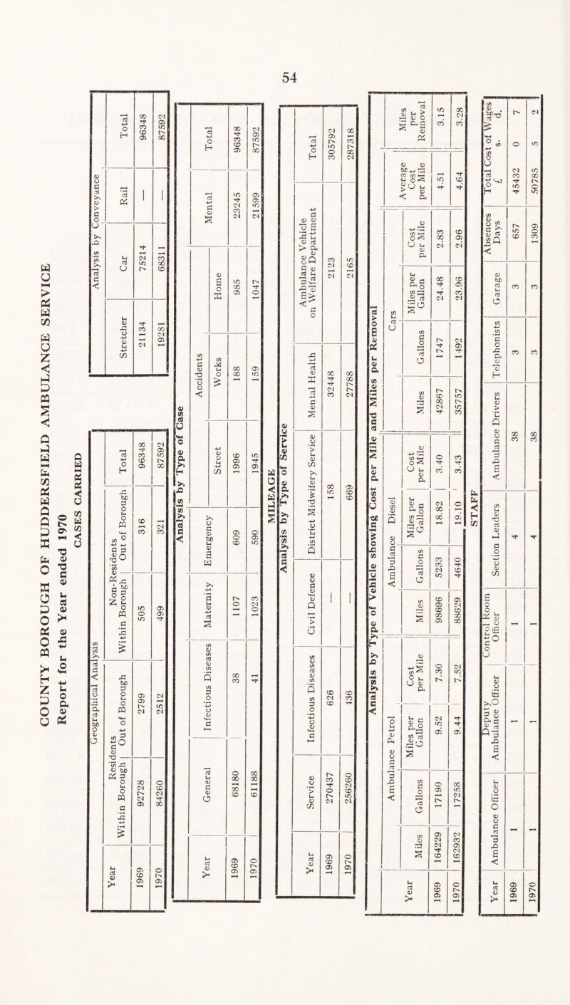 COUNTY BOROUGH OF HUDDERSFIELD AMBULANCE SERVICE Report for the Year ended 1970 GASES CARRIED