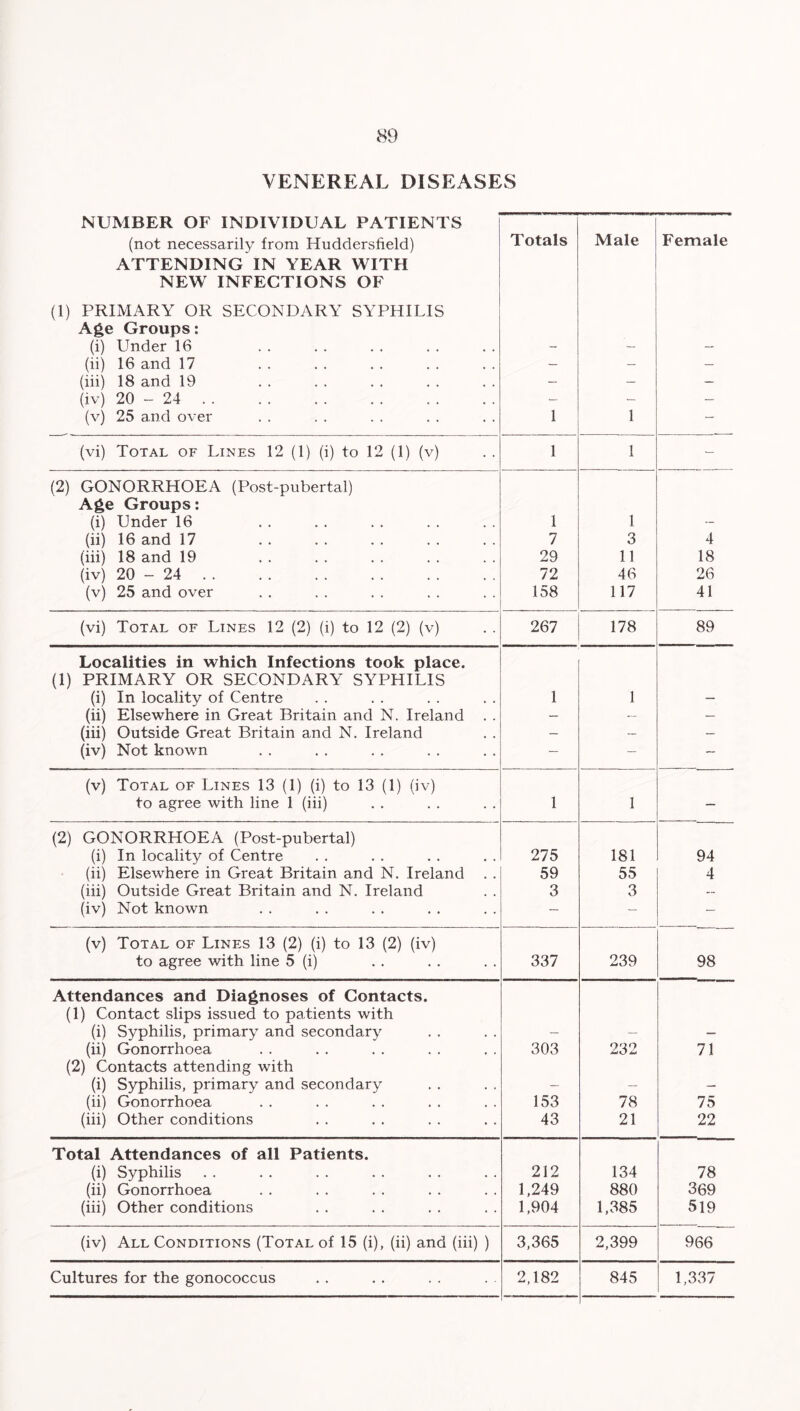 VENEREAL DISEASES NUMBER OF INDIVIDUAL PATIENTS (not necessarily from Huddersfield) Totals Male Female ATTENDING IN YEAR WITH NEW INFECTIONS OF (1) PRIMARY OR SECONDARY SYPHILIS Age Groups: (i) Under 16 - - — (ii) 16 and 17 — — — (iii) 18 and 19 — — — (iv) 20 - 24 - - — (v) 25 and over 1 1 “ (vi) Total of Lines 12 (1) (i) to 12 (1) (v) 1 1 - (2) GONORRHOEA (Post-pubertal) Age Groups: (i) Under 16 1 1 - (ii) 16 and 17 7 3 4 (iii) 18 and 19 29 11 18 (iv) 20 - 24 72 46 26 (v) 25 and over 158 117 41 (vi) Total of Lines 12 (2) (i) to 12 (2) (v) 267 178 89 Localities in which Infections took place. (1) PRIMARY OR SECONDARY SYPHILIS (i) In locality of Centre 1 1 — (ii) Elsewhere in Great Britain and N. Ireland . . — ~ — (iii) Outside Great Britain and N. Ireland — — (iv) Not known — — — (v) Total of Lines 13 (1) (i) to 13 (1) (iv) to agree with line 1 (iii) 1 1 — (2) GONORRHOEA (Post-pubertal) (i) In locality of Centre 275 181 94 (ii) Elsewhere in Great Britain and N. Ireland . . 59 55 4 (iii) Outside Great Britain and N. Ireland 3 3 — (iv) Not known - - — (v) Total of Lines 13 (2) (i) to 13 (2) (iv) to agree with line 5 (i) 337 239 98 Attendances and Diagnoses of Contacts. (1) Contact slips issued to patients with (i) Syphilis, primary and secondary - — — (ii) Gonorrhoea 303 232 71 (2) Contacts attending with (i) Syphilis, primary and secondary — — - (ii) Gonorrhoea 153 78 75 (iii) Other conditions 43 21 22 Total Attendances of all Patients. (i) Syphilis 212 134 78 (ii) Gonorrhoea 1,249 880 369 (iii) Other conditions 1,904 1,385 519 (iv) All Conditions (Total of 15 (i), (ii) and (iii) ) 3,365 2,399 966 Cultures for the gonococcus 2,182 845 1,337