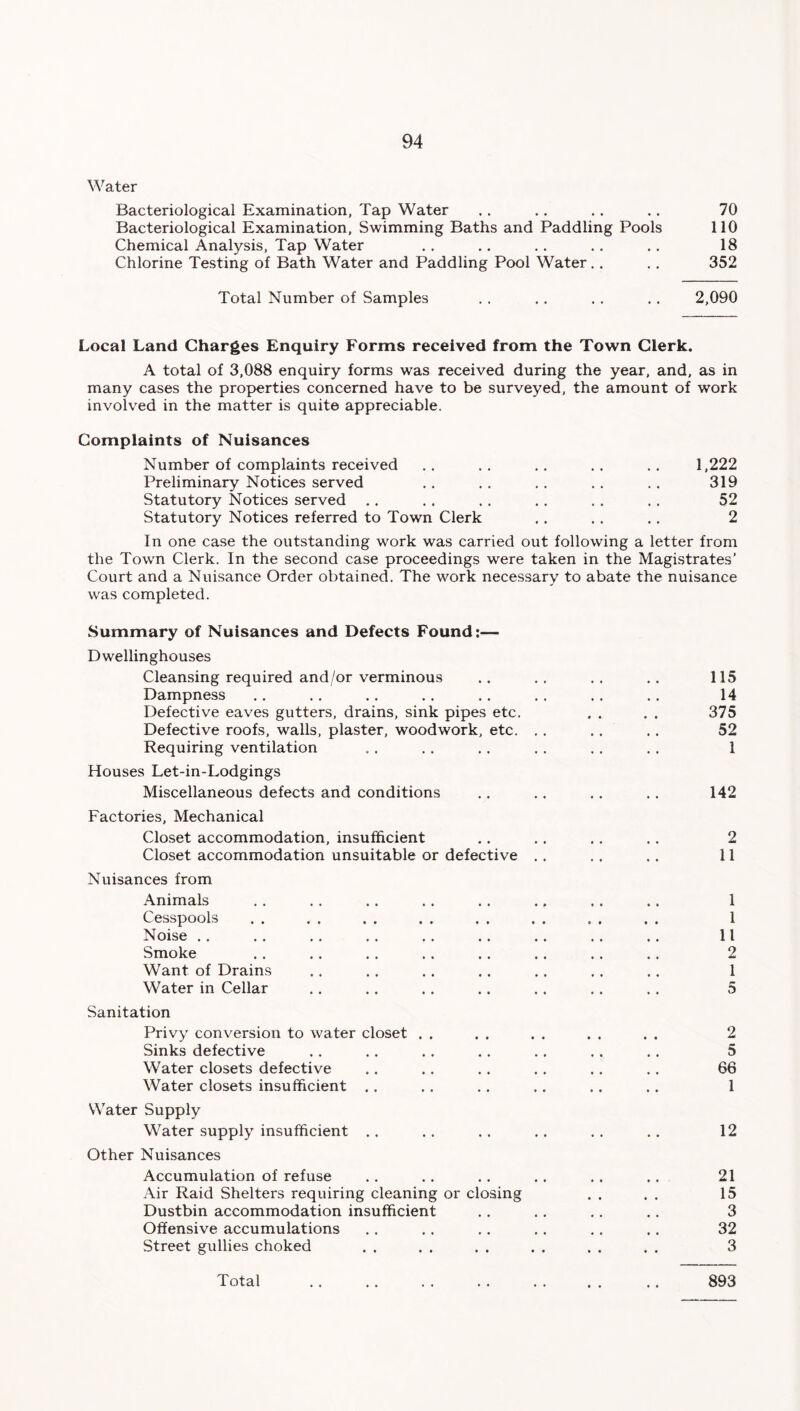 Water Bacteriological Examination, Tap Water . . .. . . . . 70 Bacteriological Examination, Swimming Baths and Paddling Pools 110 Chemical Analysis, Tap Water . . .. .. .. . . 18 Chlorine Testing of Bath Water and Paddling Pool Water.. .. 352 Total Number of Samples .. ,. . . .. 2,090 Local Land Charges Enquiry Forms received from the Town Clerk. A total of 3,088 enquiry forms was received during the year, and, as in many cases the properties concerned have to be surveyed, the amount of work involved in the matter is quite appreciable. Complaints of Nuisances Number of complaints received .. .. .. .. 1,222 Preliminary Notices served . . . . . . . . . . 319 Statutory Notices served .. .. .. .. . . .. 52 Statutory Notices referred to Town Clerk ,. .. .. 2 In one case the outstanding work was carried out following a letter from the Town Clerk. In the second case proceedings were taken in the Magistrates’ Court and a Nuisance Order obtained. The work necessary to abate the nuisance was completed. Summary of Nuisances and Defects Found:— Dwellinghouses Cleansing required and/or verminous .. .. .. .. 115 Dampness .. .. .. .. .. .. .. . . 14 Defective eaves gutters, drains, sink pipes etc. . . . . 375 Defective roofs, walls, plaster, woodwork, etc. . . .. .. 52 Requiring ventilation .. .. .. . . .. . . 1 Houses Let-in-Lodgings Miscellaneous defects and conditions .. .. . . . . 142 Factories, Mechanical Closet accommodation, insufficient .. .. .. .. 2 Closet accommodation unsuitable or defective .. .. .. 11 Nuisances from Animals .. . . .. .. . . .. . . .. 1 Cesspools . . . . . . . . . . . . . . . . 1 Noise .. .. .. .. .. .. .. .. .. 11 Smoke . . .. . . . . . . . . .. .. 2 Want of Drains .. . . . . . . .. .. . . 1 Water in Cellar .. .. .. .. .. .. . . 5 Sanitation Privy conversion to water closet . . . . . . . . . . 2 Sinks defective .. .. . . . . .. . . . . 5 Water closets defective .. .. .. .. .. .. 66 Water closets insufficient .. .. .. .. .. .. 1 Water Supply Water supply insufficient .. .. .. .. .. .. 12 Other Nuisances Accumulation of refuse .. .. . . . . . . . . 21 Air Raid Shelters requiring cleaning or closing . . . . 15 Dustbin accommodation insufficient .. .. .. .. 3 Offensive accumulations .. .. .. ,. .. .. 32 Street gullies choked . . . . . . . . . . . . 3 Total .. .. . . . . . . . . .. 893