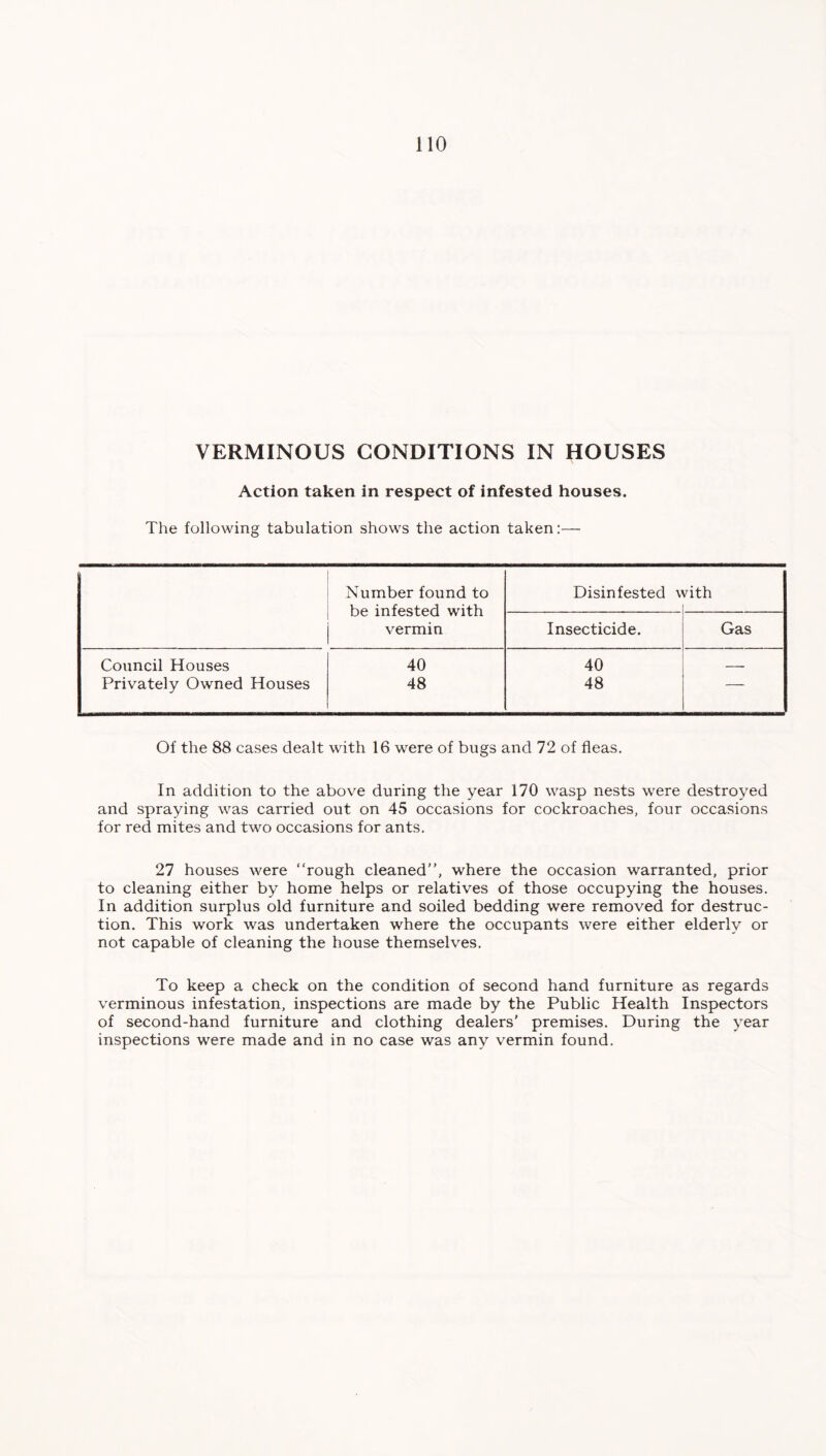 VERMINOUS CONDITIONS IN HOUSES Action taken in respect of infested houses. The following tabulation shows the action taken:— Number found to be infested with vermin Insecticide. Disinfested with Gas Council Houses Privately Owned Houses 40 48 40 48 Of the 88 cases dealt with 16 were of bugs and 72 of fleas. In addition to the above during the year 170 wasp nests were destroyed and spraying was carried out on 45 occasions for cockroaches, four occasions for red mites and two occasions for ants. 27 houses were “rough cleaned”, where the occasion warranted, prior to cleaning either by home helps or relatives of those occupying the houses. In addition surplus old furniture and soiled bedding were removed for destruc- tion. This work was undertaken where the occupants were either elderly or not capable of cleaning the house themselves. To keep a check on the condition of second hand furniture as regards verminous infestation, inspections are made by the Public Health Inspectors of second-hand furniture and clothing dealers' premises. During the year inspections were made and in no case was any vermin found.