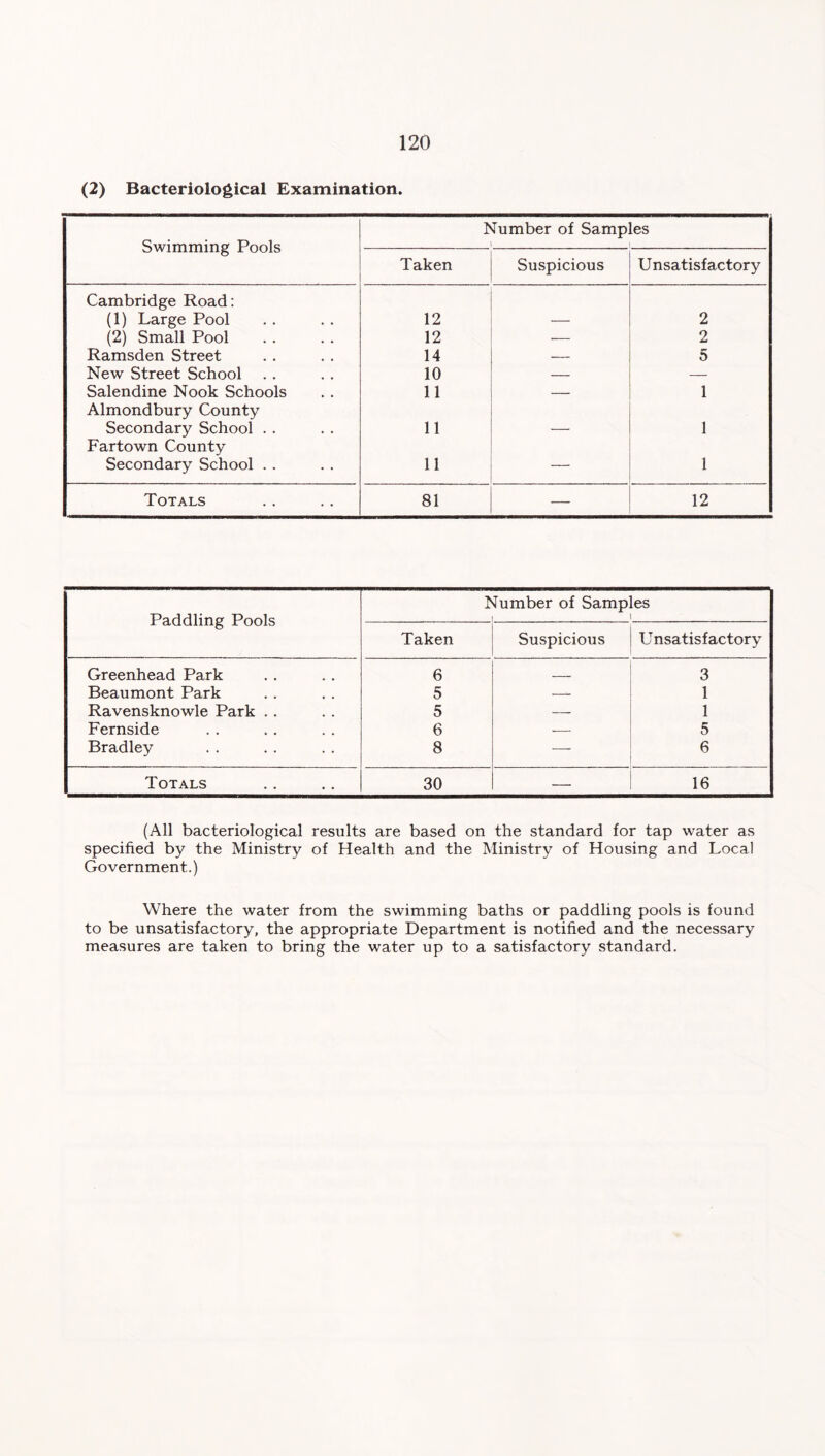 (2) Bacteriological Examination. Swimming Pools Number of Samples 1 i Taken Suspicious Unsatisfactory Cambridge Road: (1) Large Pool 12 — 2 (2) Small Pool 12 — 2 Ramsden Street 14 — 5 New Street School 10 — — Salendine Nook Schools 11 — 1 Almondbury County Secondary School . . 11 — 1 Fartown County Secondary School . . 11 — 1 Totals 81 — 12 Paddling Pools Number of Samples l 1 Taken Suspicious Unsatisfactory Greenhead Park 6 3 Beaumont Park 5 1 Ravensknowle Park . . 5 — 1 Fernside 6 — 5 Bradley 8 — 6 Totals 30 — 16 (All bacteriological results are based on the standard for tap water as specified by the Ministry of Health and the Ministry of Housing and Local Government.) Where the water from the swimming baths or paddling pools is found to be unsatisfactory, the appropriate Department is notified and the necessary measures are taken to bring the water up to a satisfactory standard.