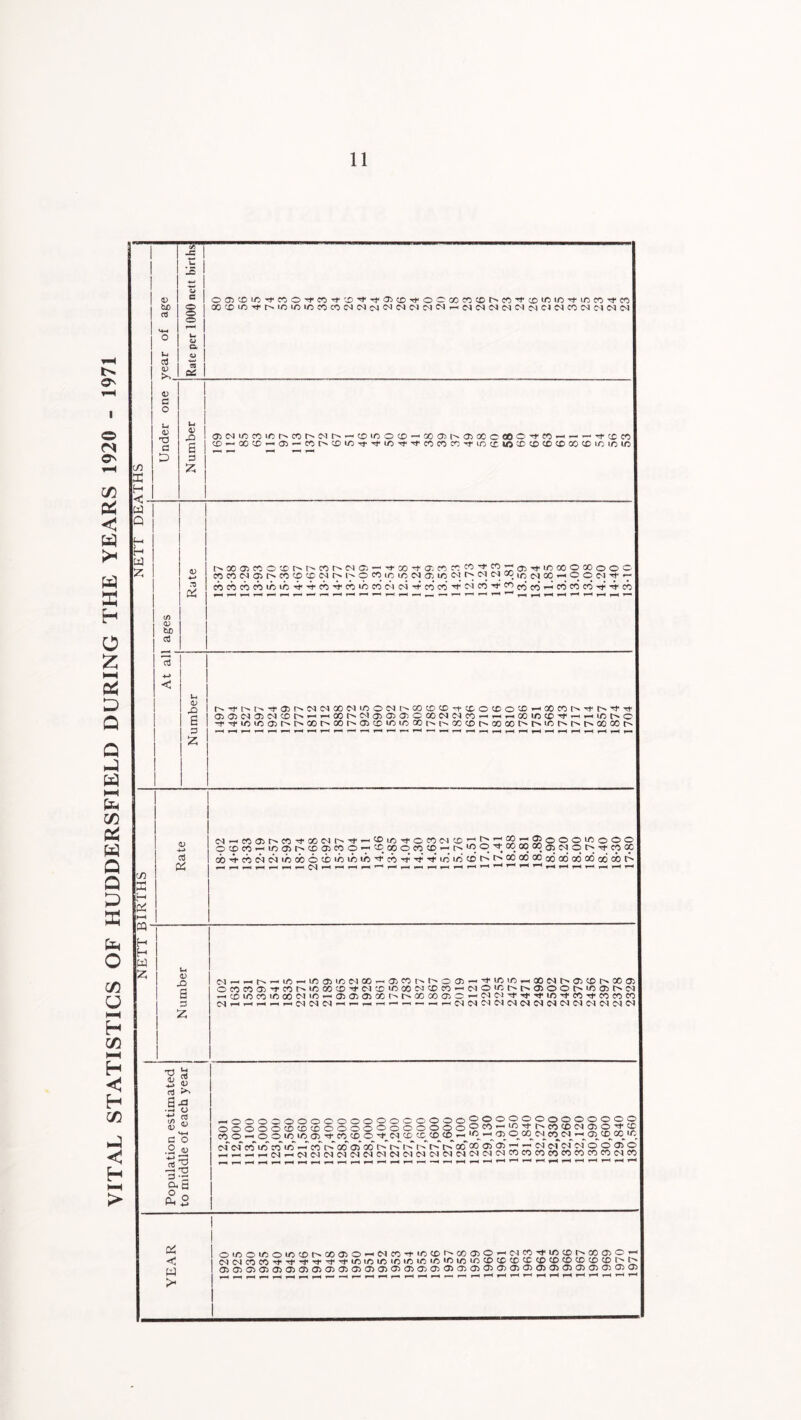 VITAL STATISTICS OF HUDDERSFIELD DURING THE YEARS 1920 - 1971 M -..I—. mptt RTRTHS I NETT DEATHS 0) &£> aJ aJ 4) 45 cs o u <V T3 C O o o o u 4) S d £ oai^iorfcoo^f^^X’^Tfaj^Tt'OCooco^rNc^'^^iciO'^irico’^co XXX^J-r^XXXXXCMCMcMCMCMCMCMCMH^CMCMCMCMCMcMCJCMXCMCMCMCM 0)(NiOCOiCrNCO^^tN^OioO(£)-OOCM^aoOCOOO^W-<r--Tf^cO X h-• X X p-i05^-XC^XXtJ'^X'<*4’<I,,XXX'^XXIOXXXXXXXXX (/) a> to g3 r>* X CO o CO CO CM Ci **? X -t <x X X X © Tf X 00 o 00 o o Q, -H x CO CM 9 CO CO CO cm r* © CO i n X CM q x CM r> CM cm X x CM X P-H © © CM CO CO CO CO X X rr* rt* co Tf co •o CO cm cm CO X Tt< cm CO ^r X co X pH CO CO CO Tf co pH u <L> x> X* rf 05 CM CM X CM X o CM t^. X X X X CO o X o X 00 X M- t^. CM b rf Tf X X 05 f i> X X 05 co X X X X CD X X t> 1C X X r> £ 1- 4 4 j a) OS CM X 05 X Tf X CM r- PH X X o X CM X pH X pH 05 o o o X O O 9 X CO X 05 X 05 co o I—' X X q X X PH X o X X 00 05 OI o t> Tf co X rh CO CM CM X X 6 X X X X CO Tj* rt* X* X X l> X X oo‘ oo’ ad 00 00 X oo PH »H PH PH PH CM pH PH pH PH pH PH PH PH PH PH pH PH pH pH r< PH pH pH PH PH pH pH u <v £) CM pH ^ X PH X 05 X CM 00 05 X 05 rh X X 00 CM 05 X X 05 rt O X X 05 x X oo X Tt* <N X X X CM CO CO PH C^l O X 05 O o X 05 t> CM s pH X X X X X CM X 05 05 05 X X oo 05 o pH CM Ci X X Tf X X X d 2; CM PH pH pH pH ph CM CM 04 PH CM CM CM C^l CM CM (N CM CM CM CM CM CM CM 73 b Si 2 d ^ S -d o aJ <v c/5 <v a o .2 <» 3 •§ &. H Ph 2 f c<f co in co in —co i< cca co r^iC t>T t>Tr^r^oo“M of ® ri £ gj gj csi o © a ■ ,^_-1_C^_iC<lC51C5<C5|C'|iMCNec|OJ<NC4O5e''>C<IC'lC'5COCOCOC0C0>C0COCOO5i I 1—. -H —1—I .-H 1—I —1»— >—'■—' »—< »—< »—I T—1 I-1 >—I •—' OS < w >- O>/5OlfiOi/5CDt^C0a)O'-iNC07iftCC^(i0(IiOwW«'<),U5®t^C0OP'-' OJiMCOCO>,*t''f'7'''3,7'''7‘CO>iOiO>OiO»OiO,05l/5iOCDCOCOCCCDCOCDCDCDCDr>t'' 0505050505050505050505050505050505050505050505050505050505050505 _, _< —, _, _4 r— -—t M r—< I—< pH f-H p—< r—I pH pH pH pH pH pH pH pH pH pH pH P-H pH