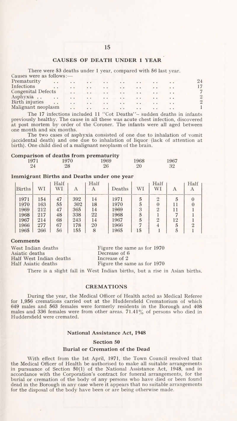 CAUSES OF DEATH UNDER 1 YEAR There were 53 deaths under 1 year, compared with 56 last year. Causes were as follows:— Prematurity . . . . . . . . , . . . . . . . 24 Infections . . . . . . . . . . . . . . . . 17 Congenital Defects . . . . . . . . . . . . . . 7 Asphyxia . . . . . . . . . . . . . . . . . . 2 Birth injuries . . . . . . . . . . . . . . . . 2 Malignant neoplasm . . . . . . . . . . . . . . 1 The 17 infections included 11 “Cot Deaths”- sudden deaths in infants previously healthy. The cause in all these was acute chest infection, discovered at post mortem by order of the Coroner. The infants were all aged between one month and six months. The two cases of asphyxia consisted of one due to inhalation of vomit (accidental death) and one due to inhalation of liquor (lack of attention at birth). One child died of a malignant neoplasm of the brain. Comparison of deaths from prematurity 1971 1970 1969 1968 1967 24 28 26 20 32 Immigrant Births and Deaths under one year Births WI Half WI A Half A Deaths WI Half WI A Half A 1971 154 47 392 14 1971 5 2 5 0 1970 163 55 302 18 1970 5 0 11 0 1969 212 47 365 14 1969 3 2 11 1 1968 217 48 338 22 1968 5 1 7 1 1967 214 68 243 14 1967 5 2 12 1 1966 277 67 178 20 1966 7 4 5 2 1965 266 56 155 8 1965 15 1 5 1 Comments West Indian deaths Asiatic deaths Half West Indian deaths Half Asiatic deaths Figure the same as for 1970 Decrease of 6 Increase of 2 Figure the same as for 1970 There is a slight fall in West Indian births, but a rise in Asian births. CREMATIONS During the year, the Medical Officer of Health acted as Medical Referee for 1,956 cremations carried out at the Huddersfield Crematorium of which 649 males and 563 females were formerly residents in the Borough and 408 males and 336 females were from other areas. 71.41% of persons who died in Huddersfield were cremated. National Assistance Act, 1948 Section 50 Burial or Cremation of the Dead With effect from the 1st April, 1971, the Town Council resolved that the Medical Officer of Health be authorised to make all suitable arrangements in pursuance of Section 50(1) of the National Assistance Act, 1948, and in accordance with the Corporation’s contract for funeral arrangements, for the burial or cremation of the body of any persons who have died or been found dead in the Borough in any case where it appears that no suitable arrangements for the disposal of the body have been or are being otherwise made.