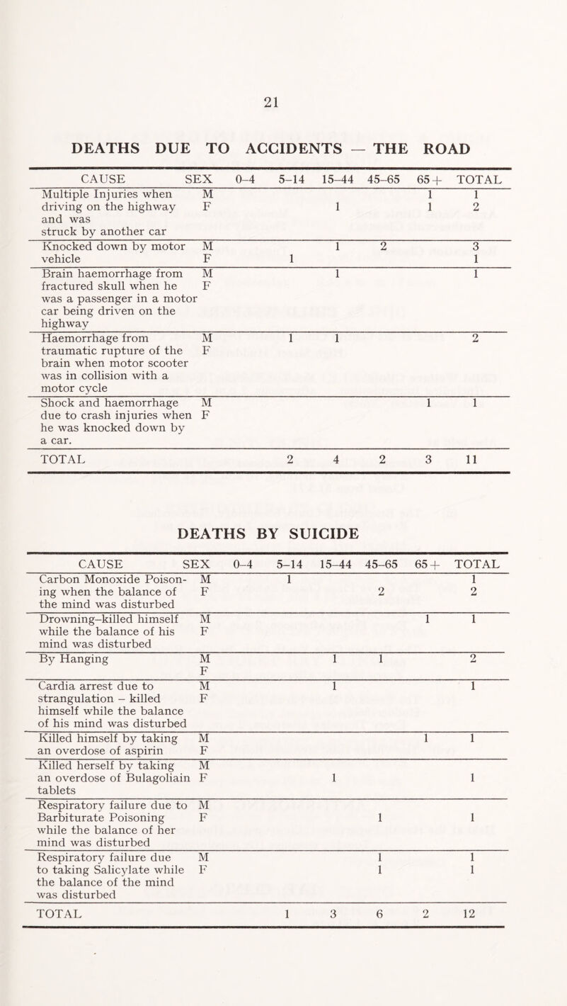 DEATHS DUE TO ACCIDENTS — THE ROAD CAUSE SEX 0-4 5-14 15-44 45-65 65 + TOTAL Multiple Injuries when M 1 1 driving on the highway F 1 1 2 and was struck by another car Knocked down by motor M 1 2 3 vehicle F 1 1 Brain haemorrhage from M 1 1 fractured skull when he F was a passenger in a motor car being driven on the highway Haemorrhage from M 1 1 2 traumatic rupture of the F brain when motor scooter was in collision with a motor cycle Shock and haemorrhage M 1 1 due to crash injuries when F he was knocked down by a car. TOTAL 2 4 2 3 11 DEATHS BY SUICIDE CAUSE SEX 0-4 5-14 15-44 45-65 65 + TOTAL Carbon Monoxide Poison- M 1 1 ing when the balance of the mind was disturbed F 2 2 Drowning-killed himself M 1 1 while the balance of his mind was disturbed F By Hanging M 1 1 2 F Cardia arrest due to M 1 1 strangulation - killed himself while the balance of his mind was disturbed F Killed himself by taking M 1 1 an overdose of aspirin F Killed herself by taking M an overdose of Bulagoliain tablets F 1 1 Respiratory failure due to M Barbiturate Poisoning while the balance of her mind was disturbed F 1 1 Respiratory failure due M 1 1 to taking Salicylate while the balance of the mind F 1 1 was disturbed