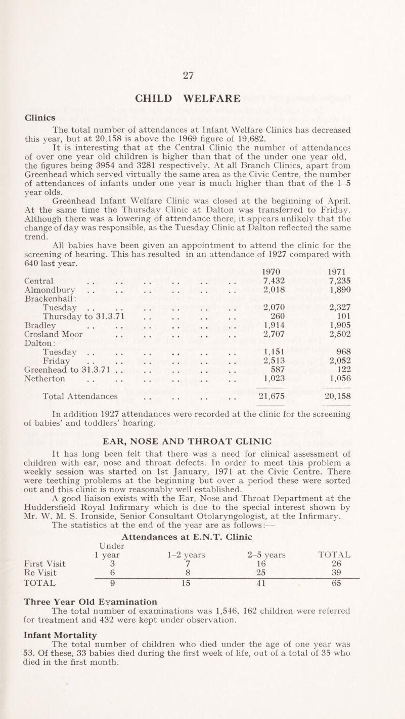 CHILD WELFARE Clinics The total number of attendances at Infant Welfare Clinics has decreased this year, but at 20,158 is above the 1969 figure of 19,682. It is interesting that at the Central Clinic the number of attendances of over one year old children is higher than that of the under one year old, the figures being 3954 and 3281 respectively. At all Branch Clinics, apart from Greenhead which served virtually the same area as the Civic Centre, the number of attendances of infants under one year is much higher than that of the 1-5 year olds. Greenhead Infant Welfare Clinic was closed at the beginning of April. At the same time the Thursday Clinic at Dalton was transferred to Friday. Although there was a lowering of attendance there, it appears unlikely that the change of day was responsible, as the Tuesday Clinic at Dalton reflected the same trend. All babies have been given an appointment to attend the clinic for the screening of hearing. This has resulted in an attendance of 1927 compared with 640 last year. Central Almondbury Brackenhall: Tuesday Thursday to 31.3.71 Bradley Crosland Moor . . Dalton: Tuesday Friday Greenhead to 31.3.71 . . Netherton Total Attendances 1970 1971 7,432 7,235 2,018 1,890 2,070 2,327 260 101 1,914 1,905 2,707 2,502 1,151 968 2,513 2,052 587 122 1,023 1,056 21,675 20,158 In addition 1927 attendances were recorded at the clinic for the screening of babies’ and toddlers’ hearing. EAR, NOSE AND THROAT CLINIC It has long been felt that there was a need for clinical assessment of children with ear, nose and throat defects. In order to meet this problem a weekly session was started on 1st January, 1971 at the Civic Centre. There were teething problems at the beginning but over a period these were sorted out and this clinic is now reasonably well established. A good liaison exists with the Ear, Nose and Throat Department at the Huddersfield Royal Infirmary which is due to the special interest shown by Mr. W. M. S. Ironside, Senior Consultant Otolaryngologist, at the Infirmary. The statistics at the end of the year are as follows:— Attendances at E.N.T. Clinic Under 1 year 1-2 years 2-5 years TOTAL First Visit 3 7 16 26 Re Visit 6 8 25 39 TOTAL 9 15 41 65 Three Year Old EYamination The total number of examinations was 1,546. 162 children were referred for treatment and 432 were kept under observation. Infant Mortality The total number of children who died under the age of one year was 53. Of these, 33 babies died during the first week of life, out of a total of 35 who died in the first month.