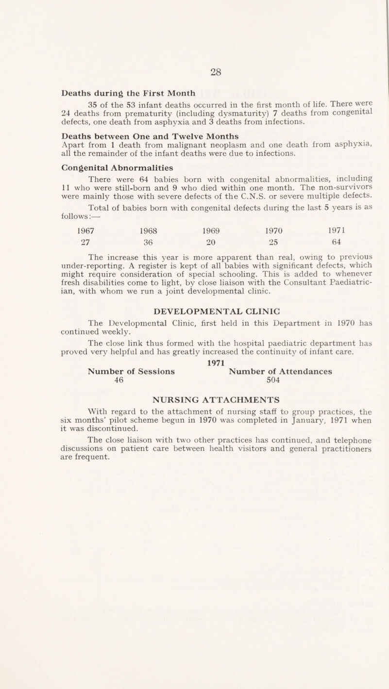Deaths during the First Month 35 of the 53 infant deaths occurred in the first month of life. There were 24 deaths from prematurity (including dysmaturity) 7 deaths from congenital defects, one death from asphyxia and 3 deaths from infections. Deaths between One and Twelve Months Apart from 1 death from malignant neoplasm and one death from asphyxia, all the remainder of the infant deaths were due to infections. Congenital Abnormalities There were 64 babies born with congenital abnormalities, including 11 who were still-born and 9 who died within one month. The non-survivors were mainly those with severe defects of the C.N.S. or severe multiple defects. Total of babies born with congenital defects during the last 5 years is as follows:— 1967 1968 1969 1970 1971 27 36 20 25 64 The increase this year is more apparent than real, owing to previous under-reporting. A register is kept of all babies with significant defects, which might require consideration of special schooling. This is added to whenever fresh disabilities come to light, by close liaison with the Consultant Paediatric- ian, with whom we run a joint developmental clinic. DEVELOPMENTAL CLINIC The Developmental Clinic, first held in this Department in 1970 has continued weekly. The close link thus formed with the hospital paediatric department has proved very helpful and has greatly increased the continuity of infant care. 1971 Number of Sessions Number of Attendances 46 504 NURSING ATTACHMENTS With regard to the attachment of nursing staff to group practices, the six months’ pilot scheme begun in 1970 was completed in January, 1971 when it was discontinued. The close liaison with two other practices has continued, and telephone discussions on patient care between health visitors and general practitioners are frequent.