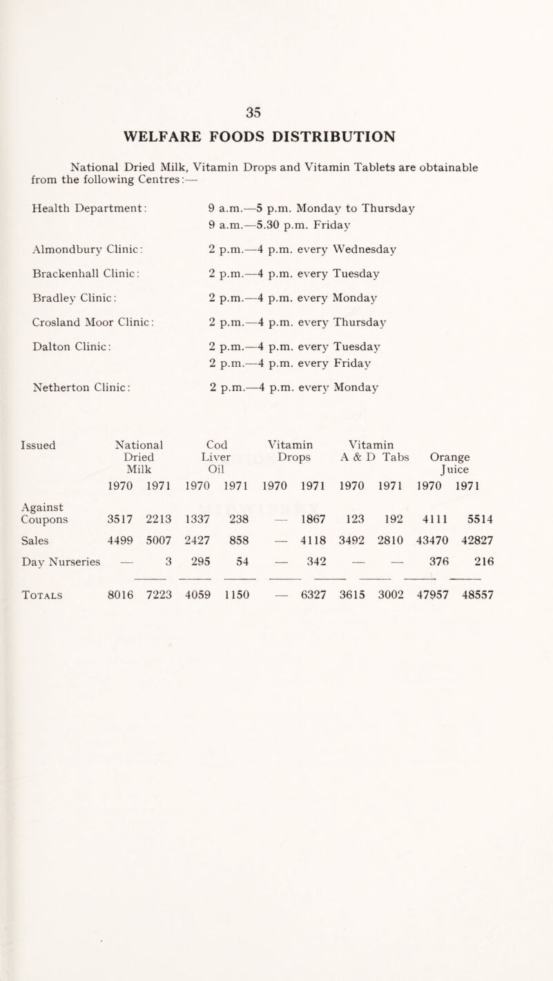 WELFARE FOODS DISTRIBUTION National Dried Milk, Vitamin Drops and Vitamin Tablets are obtainable from the following Centres:— Health Department: Almondbury Clinic: Brackenhall Clinic: Bradley Clinic: Crosland Moor Clinic: Dalton Clinic: Netherton Clinic: 9 a.m.—5 p.m. Monday to Thursday 9 a.m.—5.30 p.m. Friday 2 p.m.—4 p.m. every Wednesday 2 p.m.—4 p.m. every Tuesday 2 p.m.—4 p.m. every Monday 2 p.m.—4 p.m. every Thursday 2 p.m.—4 p.m. every Tuesday 2 p.m.—4 p.m. every Friday 2 p.m.—4 p.m. every Monday Issued National Cod Dried Liver Milk Oil 1970 1971 1970 1971 Against Coupons 3517 2213 1337 238 Sales 4499 5007 2427 858 Day Nurseries 3 295 54 Totals 8016 7223 4059 1150 Vitamin Vitamin Drops A & D Tabs Orange Juice 1970 1971 1970 1971 1970 1971 1867 123 192 4111 5514 — 4118 3492 2810 43470 42827 — 342 — — 376 216 — 6327 3615 3002 47957 48557