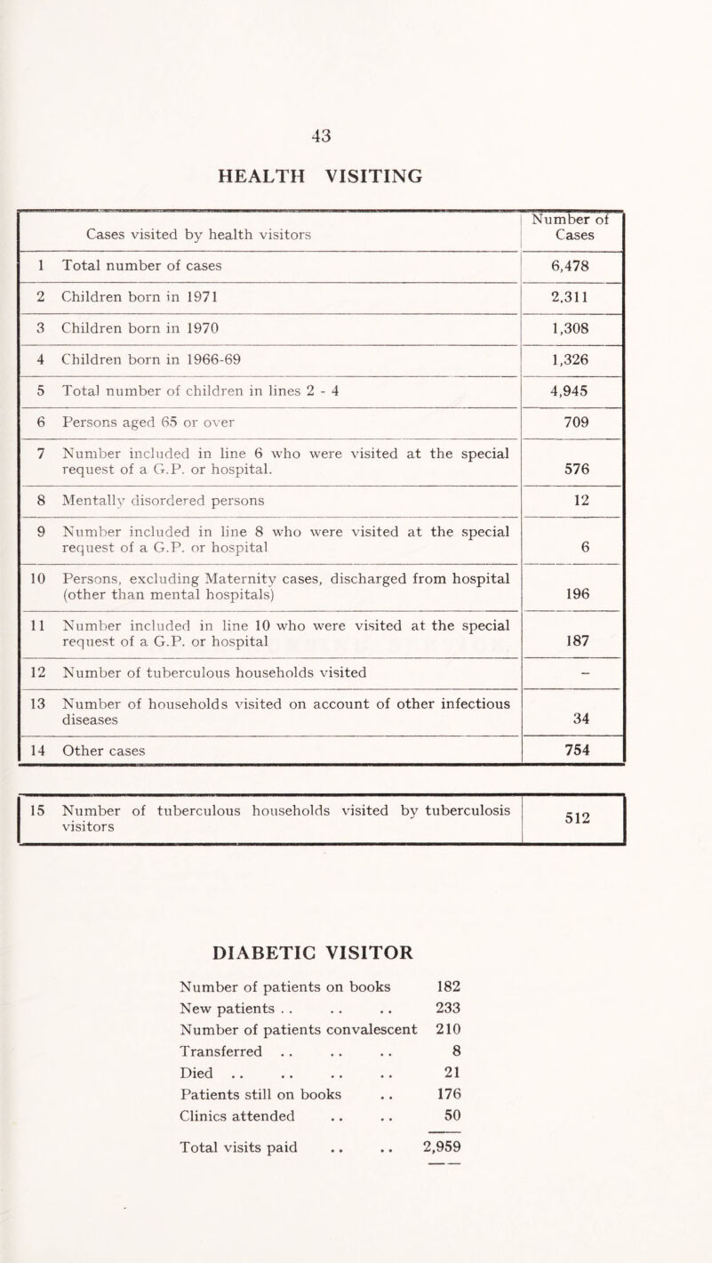 HEALTH VISITING Cases visited by health visitors Number of Cases 1 Total number of cases 6,478 2 Children born in 1971 2,311 3 Children born in 1970 1,308 4 Children born in 1966-69 1,326 5 Total number of children in lines 2-4 4,945 6 Persons aged 65 or over 709 7 Number included in line 6 who were visited at the special request of a G.P. or hospital. 576 8 Mentally disordered persons 12 9 Number included in line 8 who were visited at the special request of a G.P. or hospital 6 10 Persons, excluding Maternity cases, discharged from hospital (other than mental hospitals) 196 11 Number included in line 10 who were visited at the special request of a G.P. or hospital 187 12 Number of tuberculous households visited - 13 Number of households visited on account of other infectious diseases 34 14 Other cases 754 15 Number of tuberculous households visited by tuberculosis visitors 512 DIABETIC VISITOR Number of patients on books 182 New patients . . • » 233 Number of patients convalescent 210 Transferred • • 8 Died • » 21 Patients still on books « • 176 Clinics attended • • 50 Total visits paid • • 2,959