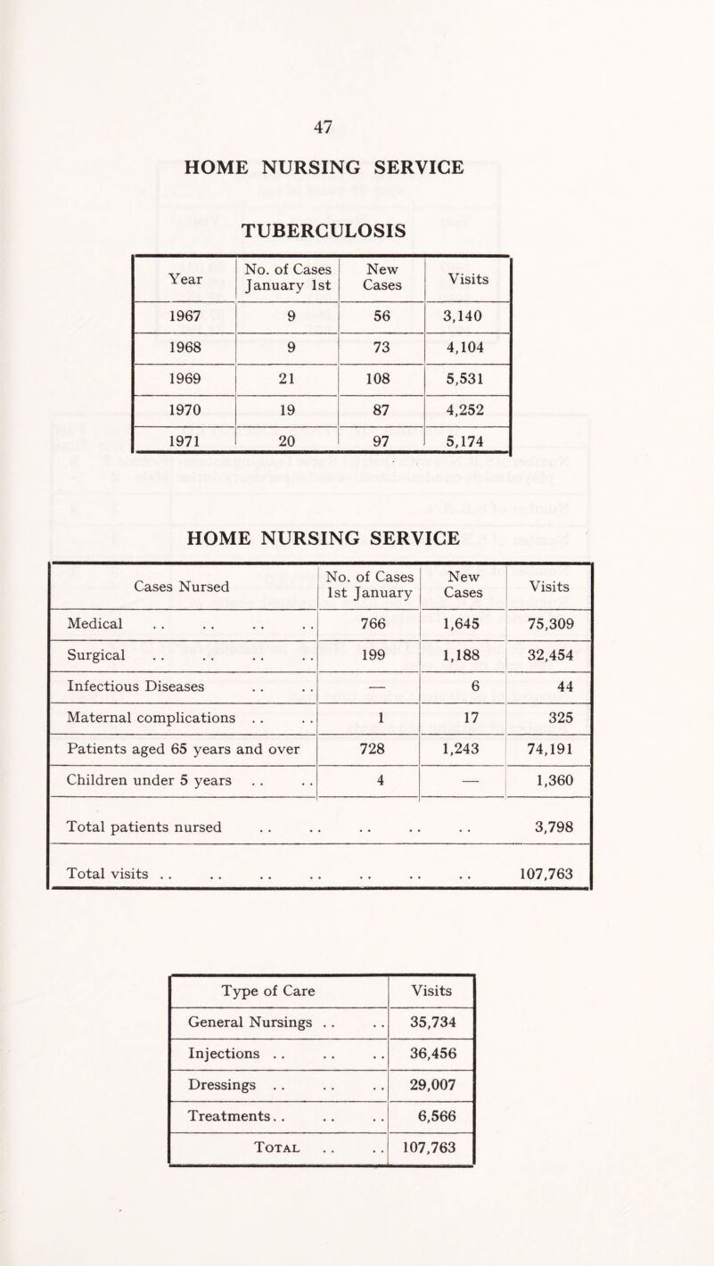 HOME NURSING SERVICE TUBERCULOSIS Year No. of Cases January 1st New Cases Visits 1967 9 56 3,140 1968 9 73 4,104 1969 21 108 5,531 1970 19 87 4,252 1971 20 97 5,174 HOME NURSING SERVICE Cases Nursed No. of Cases 1st January New Cases Visits Medical 766 1,645 75,309 Surgical 199 1,188 32,454 Infectious Diseases •— 6 44 Maternal complications . . 1 17 325 Patients aged 65 years and over 728 1,243 74,191 Children under 5 years 4 — 1,360 Total patients nursed 3,798 Total visits . . . . .. . . .. .. .. 107,763 Type of Care Visits General Nursings . . 35,734 Injections . . 36,456 Dressings . . 29,007 Treatments. . 6,566