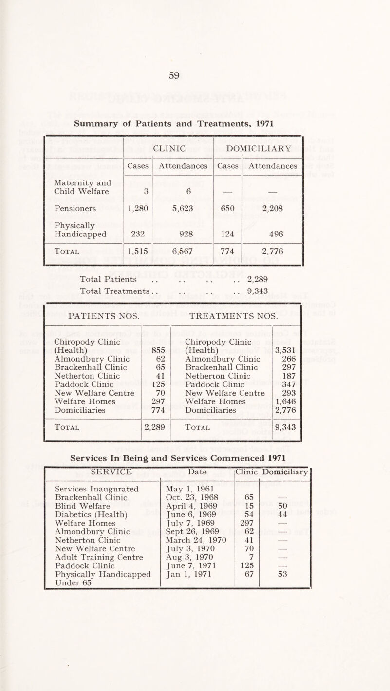 Summary of Patients and Treatments, 1971 CLINIC DOMICILIARY Cases Attendances Cases Attendances Maternity and Child Welfare 3 6 — Pensioners 1,280 5,623 650 2,208 Physically Handicapped 232 928 124 496 Total 1,515 6,567 774 2,776 Total Patients .. .. .. .. 2,289 Total Treatments .. .. .. .. 9,343 PATIENTS NOS. TREATMENTS NOS. Chiropody Clinic (Health) 855 Chiropody Clinic (Health) 3,531 Almondbury Clinic 62 Almondbury Clinic 266 Brackenhall Clinic 65 Brackenhall Clinic 297 Netherton Clinic 41 Netherton Clinic 187 Paddock Clinic 125 Paddock Clinic 347 New Welfare Centre 70 New Welfare Centre 293 Welfare Homes 297 Welfare Homes 1,646 Domiciliaries 774 Domiciliaries 2,776 Total 2,289 Total 9,343 Services In Being and Services Commenced 1971 SERVICE Date Clinic Domiciliary Services Inaugurated May 1, 1961 Brackenhall Clinic Oct. 23, 1968 65 -—- Blind Welfare April 4, 1969 15 50 Diabetics (Health) June 6, 1969 54 44 Welfare Homes July 7, 1969 297 — Almondbury Clinic Sept 26, 1969 62 — Netherton Clinic March 24, 1970 41 — New Welfare Centre July 3, 1970 70 — Adult Training Centre Aug 3, 1970 7 — Paddock Clinic June 7, 1971 125 — Physically Handicapped Under 65 Jan 1, 1971 67 53