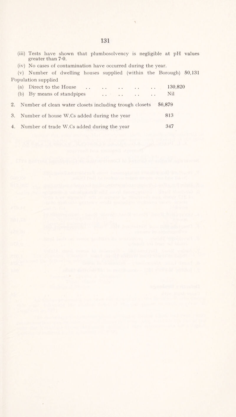 (iii) Tests have shown that plumbosolvency is negligible at pH values greater than 7-0. (iv) No cases of contamination have occurred during the year. (v) Number of dwelling houses supplied (within the Borough) 50,131 Population supplied (a) Direct to the House . . . . . . . . . . 130,820 (b) By means of standpipes . . . . . . . . Nil 2. Number of clean water closets including trough closets 56,879 3. Number of house W.Cs added during the year 813 4. Number of trade W.Cs added during the year 347