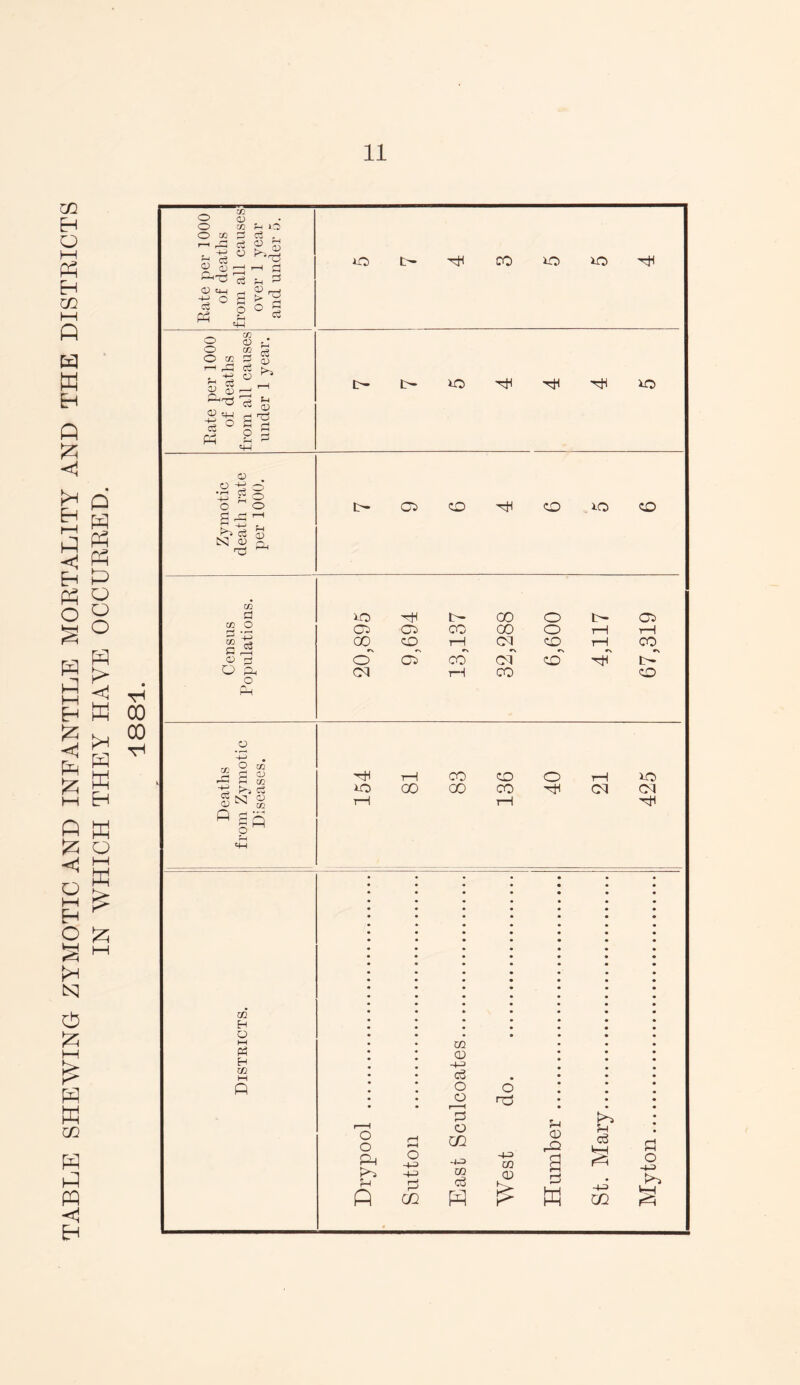 TABLE SHEWING ZYMOTIC AND INFANTILE MORTALITY AND THE DISTRICTS IN WHICH THEY HAVE OCCURRED. 1881.