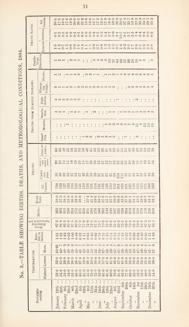 TABLE SHOWING BIRTHS, DEATHS, AND METEOROLOGICAL CONDITIONS, 1884. m r-H '/> ^ d rH Cl rH Cl Cl H ce S d H s »—H .° Id) g CS3 ci 5 rt O v. O Jh S- t-i ct Cl Cl cO'H^m®HTH05i>coooococo • ci H SO lO (N H H V) w CO < P co S S3 a o rt p CO H Eh -d P Q <u H fl T-!rn^« • (N (M -* H •HHflH^GOO'iliaOrittOH 5 80 hO ~ S 3 C'rt O ? o CO H H H (J3 -I (N (N TO M CO Clia K5 ?3 CT • • • Cl © r8 rH © © rH •2-S G5 CO CO CO 00 03 CO <M • • • • • • • T—J (M * • • • ci ,2 o 43 UQ rH CO 1“I • l—I © !—t • r—t • Cl r-H r-H •HCTCOHHhHcO^CO 03 ci QJ H(MCOCUO>OI>TflHOOMOirO ci 8C co M 'H (M CO • <M H N rH CO * • r-H Cl co M Eh hS P Q 03 > O ci 03 P»a OiOOJHTdiONOitOXJWCOOS-HUSOUj-HOCOCsOSTHOWOs ©30'H30JO‘030 30rHr8rH30C130rH©rH3C>lOrH©r8 30 30t-3.o t- 3 £ ~ o> £ rZ <3 I O d p t- ci 43 P>> O O Cl 1.0 00 Cl « «3 1> CO 03 >a S IN N Cl 1C CO CO O O O «3 (M C tH (NOOiMNrtiNtOCJOONGSHO'cf’-liOTHTjtOlOO'dIflO CO CO CO CO 03 CO CO rH CM CO CM 04 Cl CO rH © O rH t>- 30 rH rH CO 30 rH CO <jH Gfj <2 n d O rd 4P 4J ^ ci PQPh oo Cl L •tH rH CO rH o CD rH rH © © 30 rH CO 30 00 30 CO 3-H © Cl CO Cl Cl Cl co rH rH 30 rH CO rH Cl © Cl CO CO © Cl © © © vo © t— GO © rH rH 1—*. r—H r-H r-H rH H rH rH rH rH rH rH rH rH Cl M rH v-H r~*i rH rH I—1 rH rH o o o o o o o • rH Cl CD Cl © t~- t>- CO © © © rH H © © t— rH c- CO E- CO Id) CD Cl 00 t— rH Cl 00 t>- 30 30 CO © Cl © rH r-P © © Cl Cl CO CO CO CO CO CO CO • CO ~H CO CO CO © CO CO © rH CO CO © rH © © © © CO Cl lO o ■t8 Cl rH Ci f—< Cl CD to © © 30 © rH Cl 00 © CO © © CO to CD to to 30 C- 30 to Ci 1^ © © rH rH to © © to VO CO CO >o Cl Cl 03 1 Cl Cl Cl Cl Cl CM Cl Cl Cl Cl Cl Cl Cl Cl Cl Cl Cl Cl Cl Cl Cl Cl Cl Cl Cl CO oo CO o >o Cw o Ci 00 CD CO © © © © Cl Cl © Cl rH cp © Cl Cl 'tH tr— tH CO >o t- Cl t>- Cl Cl t- 30 © Cl © co © © © © Cl © -rH r— rH 00 00 00 00 00 oo t— t- t to L— t— t— t- © CO t' CO c- 00 CJO co 00 rH CO Cl Cl o 00 Cl ▼H oo to 30 rH 30 to -fl © rH © Cl © © rH o iO t-H CO CO Cl CO CO o rH >o rH to -H © t- r-H CO t>- rH rH 30 Cl 30 © © rH rH rH rH rH rH rH o rH o o rH o o © o © rH © © © rH © © © © © © rH rH r—H L— a> Ci o 30 t- t- Cl co rH rH lO 'HH r8 c~* © t- © rH © © rH © rH © 00 o Cl o C3 Cl 30 CO CO Cl ro Cl rH r^- © © rH VO © © © oo I- © t-H ^8 t8 CO h8 ^H rH rH 30 30 © © © © © © 30 >o 30 rH rH hH © rH © o o o o o o o o o o © © © © © © © © © © © © © © © © Cl rH 00 Cl 00 00 t— Ci CD CO © HS t>. t— r-H © r- rH 00 © © rH rH © Cl do CO CO Cl Cl Cl Cl Cl Cl Cl CO CO CO CO rH rH rH r8 rH © © © © Cl Cl Cl CO o PP 001 uoiHuniRS A^ipiuuiH UB0K S.S® * P 13 PP « d p d d ◄ 03 P Oh w H d o 4P cn <D £ o p GQ O rd bn w ooooooooooocpoooooooocpoocpoo (M-dHC1'^<M<£)6HloaiOmHH6(X)H10t>63C3C3(X)®IO'xH VOlOiP)«5lOSOSOOlOI>t>(»COOOOOt'QOOOt>«OOSOiO'^lOiO HJ -d be bo ■2'-3 jh d O 03 p dP dP 43 t3 dP H3 dP 4-> -*-» 4-* 4-* ri 4-j -*—* *-*-+-• (MCOO3CO00P31OO3C0N HO Cl tH rH P rP hC3 dP dP T3 CO T3 'P -+—3 -+-» -4—i r~« 4-* Hd 00 CO N C3 CO dP dP dP H-J +H 4_l 0^00 Cl H dp to 33 ^ 30 dP dP dP H-H H-J 4-> 03 CO 1> Cl H Cl Cl Cl Cl Jh as d SP aS 8—3 Jh as d ' ^ PQ 03 td dp - o - Jh aS Ph <1 r >. - d r~j d r—I d C/3 d <1 Jh 03 P2 £ 0) ' H-* ' Ph aj IT J-l Jh <u <u do rO <L> d d ^ o 4-» d . 03 r > c - 03 03 CJ o 03 o n