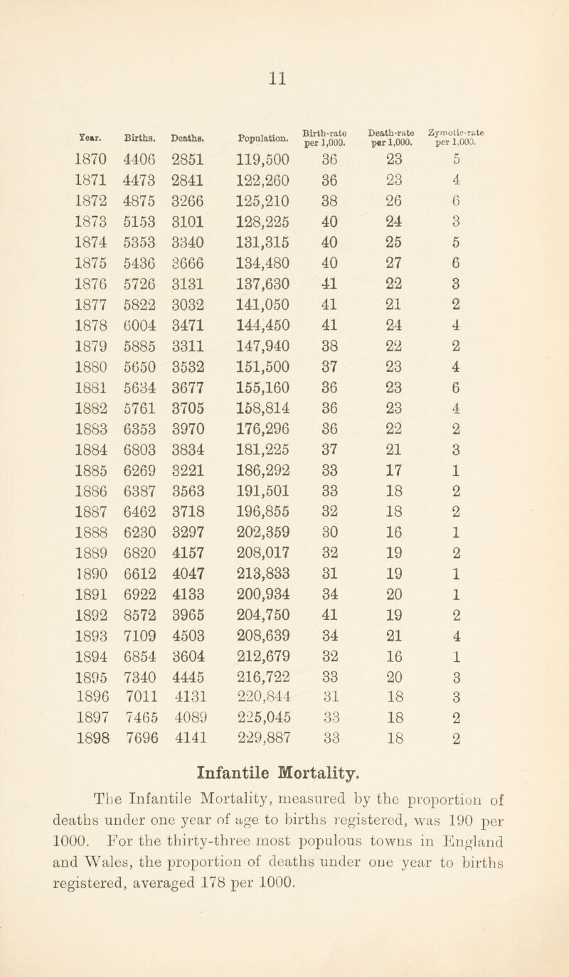 Your. Births. Deaths. Population. Birth-rate per 1,000. Death-rate per 1,000. Zymotic-rate per 1.000. 1870 4406 2851 119,500 36 23 5 1871 4473 2841 122,260 36 23 4 1872 4875 3266 125,210 38 26 6 1873 5153 3101 128,225 40 24 3 1874 5353 3340 131,315 40 25 5 1875 5436 3666 134,480 40 27 6 1876 5726 3131 137,630 41 22 3 1877 5822 3032 141,050 41 21 2 1878 6004 3471 144,450 41 24 4 1879 5885 3311 147,940 38 22 2 1880 5650 3532 151,500 37 23 4 1881 5634 3677 155,160 36 23 6 1882 5761 3705 158,814 36 23 4 1883 6353 3970 176,296 36 22 2 1884 6803 3834 181,225 37 21 3 1885 6269 3221 186,292 33 17 1 1886 6387 3563 191,501 33 18 2 1887 6462 3718 196,855 32 18 2 1888 6230 3297 202,359 30 16 1 1889 6820 4157 208,017 32 19 2 1890 6612 4047 213,833 31 19 1 1891 6922 4133 200,934 34 20 1 1892 8572 3965 204,750 41 19 2 1893 7109 4503 208,639 34 21 4 1894 6854 3604 212,679 32 16 1 1895 7340 4445 216,722 33 20 3 1896 7011 4131 220,844 31 18 3 1897 7465 4089 225,045 33 18 2 1898 7696 4141 229,887 33 18 2 Infantile Mortality. The Infantile Mortality, measured by the proportion of deaths under one year of age to births registered, was 190 per 1000. For the thirty-three most populous towns in England and Wales, the proportion of deaths under one year to births registered, averaged 178 per 1000.