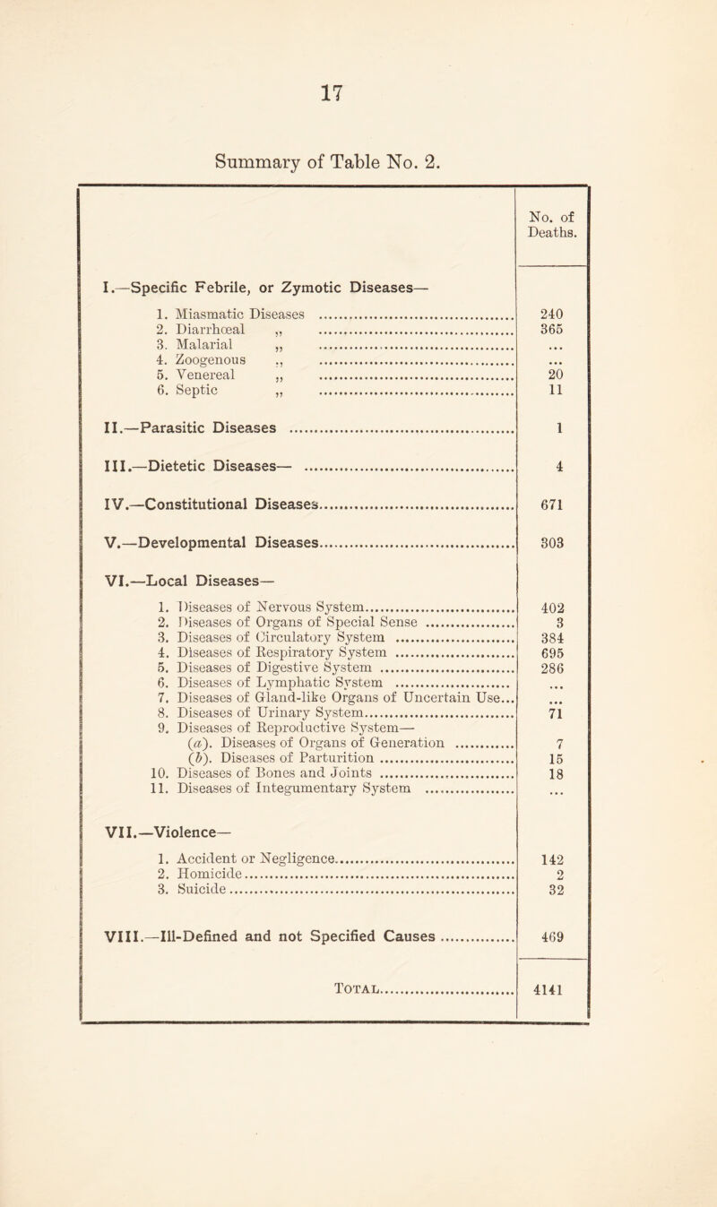 Summary of Table No. 2. No. of Deaths. I.—Specific Febrile, or Zymotic Diseases— 1. Miasmatic Diseases . 240 2. Diarrhoeal ,, . 365 3. Malarial ,, ... • • • 4. Zoogenous . • • • 5. Venereal „ . 20 6. Septic „ . 11 II.—Parasitic Diseases ........ 1 III.—Dietetic Diseases— ... 4 IV.—Constitutional Diseases. 671 V.—Develonmental Diseases. 303 VI.—Local Diseases— 1. Diseases of Nervous System. 402 2. Diseases of Organs of Special Sense . 3 3. Diseases of Circulatory System . 384 4. Diseases of Respiratory System . 695 5. Diseases of Digestive System . 286 6. Diseases of Lymphatic Svsfcem . • • • 7. Diseases of Gland-like Organs of Uncertain Use... a • • 8. Diseases of Urinary System. 71 9. Diseases of Reproductive System— (a). Diseases of Organs of Generation . 7 (&). Diseases of Parturition. 15 10. Diseases of Bones and Joints ... 18 11. Diseases of Integumentary System .. 1 • • • VII.—Violence— 1. Accident or Negligence. 142 2. Homicide... 2 3. Suicide... 32 469 VIII.—Ill-Defined and not Specified Causes. j Total. 4141