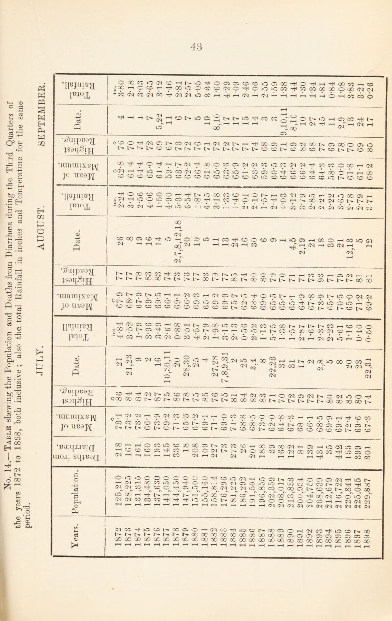 Uo. 14.—Table shewing the Population and Deaths from Diarrhoea during the Third Quarters of the years 1872 to 1898, both inclusive ; also the total Rainfall in inches and Temperature for the same period. JULY. AUGUST. SEPTEMBER. 43 o 00 CO »o CM 50 rH I- 30 o 05 05 50 50 30 05 00 o •H rH 'dH OO oo r-i 50 GO rH o 50 rH p CO 30 o CO 50 CM o 'dH O 30 30 CO ■H CO CO oo 00 o 00 Ol Ol F1°X •s CO Ot CO CM CO p CM CM 30 CO rH rH CM rH bt tH rH rH rH rH H O rH do cd o Date. HI tH rH IH Ol CM rH CO tH 30 05 o rH tH I- 30 tH co CO tH Ho —j o tH 30 rH 05 CO H| tH «~s rH rH 00 rH rH rH rH H co rH Ot P rH Ol' ^ ot rH 05 •Suipuep[ ' O 50 o -H CM 05 tH CO Ot 50 rH CM Ot IH rH GO 05 rH 05 Ol GO 05 00 o 05 30 1S04°1H tH Ih 50 50 tH tH In I- tH tH IH tH tH 50 50 tH 50 oo 50 tH CO L'- tH 50 oo ’Luniuixuj^ jo uuapr CO hh O Y rH p CM Y CO o 50 05 Ot Ol co 30 CO CM ot Y CO CO <o op rH ot OCM rH P A rH 05 CO 01 50 rH 30 CO 30 rH do cs o p 50 50 P p 00 o rH rH do 50 50 50 50 50 30 CD 50 50 50 50 50 50 50 50 30 50 50 50 50 50 50 30 N- 50 50 50 TlBJui«H HI o 50 50 o O H tH 30 'CO CO 50 rH O t- rH CO Ol 05 30 i—i Ol 30 co 05 m m rH uo o 30 05 co 30 CO Hd rH CO hK o rH 30 hH o> tH H 00 Ol Ol 50 tH tH tH TO •~Ot cd ot p rH hH 30 50 rH 50 CO rH ■*“H CM Ot rH CM p CO cd CM p <M do Ot di cb CO 1—< 03 00 CM -H 50 05 50 30 H O o 30 rH CO 50 O CO 05 rH 30 05 rH 00 o rH CO 30 ot H r—< rH r-H cd CM rH rH rH CM rH CO •■x rH Ot rH oo CM rH r-i U Ol CM CM •SuipUQ^J tH u» CO CO CO 'TH CO CO ih CO 05 tH 30 ■H o o 05 o rH i—i oo CO rH 05 Ol rH rH ■jsotjSih I tH t> tH co CO tH t>=> t> t- CO l> tH CO tH 00 00 IH Ih tH IH IH 05 tH tH tH 00 oo • umraixup\[ JO UB0J\[ 05 tH 05 u 30 H 1—1 CM CP1 rH <M 05 tH 30 Y o 30 tH rH 05 0° 05 IH 30 o Ol Ol ON cb tH 05 05 cd 05 50 05 A 03 05 30 Ol <ic 03 30 30 30 P tH CO 30 o 30 05 co 50 50 50 50 50 50 CO 50 50 50 •» <—*• tH 50 50 50 50 50 50 50 50 tH cr tH 50 tH 50 m™n m GO • CM O 05 IH 50 05 05 Y T—’i CO CO CO rH 30 30 05 00 05 30 rH <50 r-T 50 30 Ot 30 CO rH 30 tH 00 CO IH 30 tH oo tH 50 tH CO co Ol rH 50 CO rH p o 30 m°x CO rH CO CO CM o CO CM rH CO CM O Ot i—l >b H rH ot i—l CM CM 30 rH o o 03 ~H a P i i j [ ^ P ®*«T of <*«!? cm rH O Ol '''lot CO 00 CM ->C5 o7 IH CM CM <M <01 '* V <M CM ■oiiipuoy; ?o^Tff<NNioooooiooiOHTi<(MMHO(Na(aN-iMino^ JS0l[.8rfp | oa:)cO<X)t>cOl>GOt>LN.GOt>.C>-OOGOCOGOI>^Nt>t>t>'X)OOo6»N •raiuuixuj\[ JO nuapi <M <M 03 OJ CO CO Ol r-r r—lOCOOOiOOOOOCOr-I rH 30 05 i—I CO CO cococooococ5T-H>ot^05Po5Pdooocoo.iPUcbcbooo3a5<M05U •U90ipi.iur(j IUOIJ SIJJB0Q COHH°cOOCC®cCQNM«OHODOOO^HOH1OCq>OOH Hoo<,oc3^coHOO'nt>»!>tnocx)cocD<noococotO'^iocio CM rt H H H H CO MlrHCM CM CM r-1 i—I i—I H tH h CO CO p Y o p 30 05 >o o 00 CO OOOOOOOOOOtHcdOCM H(^HCOCOlOOS<OOriQ(^QO op CO^ CO_ 05^ »0^ rH OO CM CM CM O lOCOH^OH^N-iiOCOOHCDH o ci'oo'cc o' Pod' cm' o' cTudoT !MNCOCOCO^T)<^iOiCiOI>QOC0030500HOOOHH<N<MiM HHHHHHHHHHHHHHHH<a<N<a(NCM(a(M<M<M(NO| t»co^oco<n^iON HcocoocoNia-^rHx; OGOONOONOOO® GO S-C c3 Q3 pCO'^iOONCOCiOHCMCO^iOONOOOlOHOICO'^iOCONOO t'*C'»t>-l>-t'^-l>-l>»fc'~CC(jCC©COCOGOC©GOGOG0050503C5 05 05 05 a5 05 COCOCOCOCOGOCOXOOCOCOGOCCCOCCOOOOOOOOOOOOQOOOOOOOOOOO