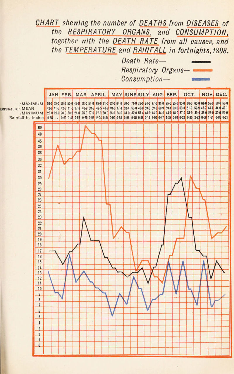 QHART shewing the number of DEATHS from DISEASES of the RESPIRATORY ORGANS, and CONSUMPTION, together with the DEATH RATE from all causes, and the TEMPERA TURE and RAINFALL in fortnights, 1898. Death Rate— —- Respiratory Organs— ——■ Consumption— **■**»