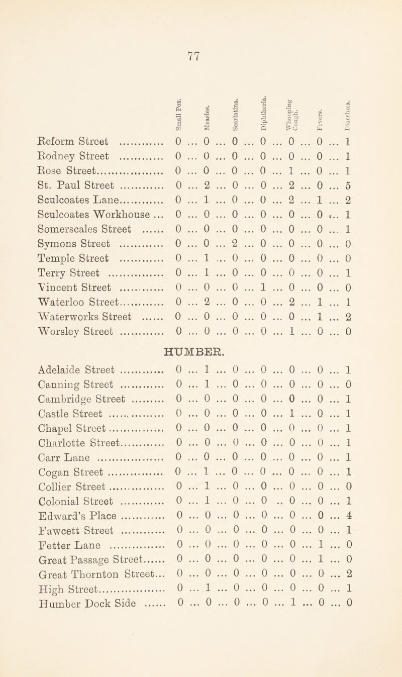 M o w d) eg .a V-> .2 CD fco .s eg 8 OU si rc6 a OJ eg CD eg 'p. o so o o K eg o co CO 5 £ o Ph ft Reform Street . .. 0 • • ft 0 • • ft 0 ft ft ft 0 ... 0 ... 0 ... 1 Rodney Street . 0 ♦ ♦ • 0 1 • 1 0 ft ft ft 0 ... 0 ... 0 ... 1 Rose Street. .. 0 ft ft ft 0 • • • 0 ft ft ft 0 ... 1 ... 0 ... 1 St. Paul Street . .. 0 • * • 2 • • a 0 ft ft ft 0 ... 2 ... 0 ... 5 Sculcoates Lane. .. 0 • • • 1 a a a 0 ft ft ft 0 ... 2 ... 1 ... 2 Sculcoates Workhouse . .. 0 ft ft ft 0 • • « 0 ft ft ft 0 ... 0 ... 0 «.. 1 Somerscales Street .... .. 0 0 • • * 0 ft ft ft 0 ... 0 ... 0 ... 1 Symons Street .. .. 0 • • • 0 • * • 2 ft ft ft 0 ... 0 ... 0 ... 0 Temple Street . .. 0 • II 1 * * * 0 ft ft * 0 ... 0 ... 0 ... 0 Terry Street .. .. 0 • • e 1 a * ft 0 ft ft ft 0 ... 0 ... 0 ... 1 Vincent Street .. .. 0 ft ft ft 0 ft ft • 0 ft ft ft 1 ... 0 ... 0 ... 0 Waterloo Street..... .. 0 • • • 2 ft ft ft 0 ft ft ft 0 ... 2 ... 1 ... 1 Waterworks Street .... .. 0 ft ft ft 0 • ft ft 0 ft ft ft 0 ... 0 ... 1 ... 2 Worsley Street . .. 0 III 0 • ft ft 0 ft ft ft 0 ... 1 ... 0 ... 0 HUMBER. Adelaide Street .. .. 0 ft a ft 1 ft • ft 0 ft ft ft 0 ... 0 ... 0 ... 1 Canning Street .. .. 0 ft * ft 1 ft ft ft 0 ft ft ft 0 * • • 0 •»« 0 ... 0 Cambridge Street . ,. 0 • • ft 0 • a • 0 ft ft ft 0 0 ft ft ft V 9 ft ft 0 ... 1 Castle Street . .. 0 ft ft ft 0 ft ft ft 0 ft ft ft 0 ft ft ft 1. ft ft ft 0 ... 1 Chapel Street .. .. 0 ft a ft 0 ft ft ft 0 ft a ft 0 ft • • 0 * • • 0 ... 1 Charlotte Street. .. 0 • • • 0 ft ft ft 0 ft ft ft 0 • • • 0 • • • 0 ... 1 Carr Lane .. .. 0 *■ 6 ft 0 ft ft ft 0 ft ft ft 0 • • • 0 •»* 0 ... 1 Cogan Street . .. 0 1 t I 1 ft ft ft 0 ft ft ft 0 • • • 0 i r « 0 ... 1 Collier Street. .. 0 ft ft ft 1 ft ft ft 0 ft ft ft 0 «* * 0 • • ft 0 ... 0 Colonial Street .. .. 0 ft • * 1 » ft ft 0 ft 9 ft 0 ft ft 0 • •« 0 ... 1 Edward’s Place . .. 0 • 1 1 0 ft ft ft 0 ft ft ft 0 a • ft 0 « • • 0 ... 4 Fawcett Street . .. 0 ft ft ft 0 « ft ft 0 ft • ft 0 • a • 0 • a • 0 ... 1 Fetter Lane . .. 0 c • * 0 ft ft ft 0 ft ft ft 0 • a • 0 a • ft 1 ... 0 Great Passage Street... .. 0 ft ft ft 0 ft ft ft 0 ft ft ft 0 0 • • • vy • a • 1 ... 0 Great Thornton Street .. 0 • a • 0 ft ft ft 0 ft ft ft 0 • a • 0 • • a 0 ... 2 High Street. ... 0 ... 1 ft ft ft 0 ft ft ft 0 ... 0 ... 0 ... 1 Humber Dock Side ... ... 0 ft • 9 0 ft ft ft 0 ft ft ft 0 1 • • • JL • • a 0 ... 0