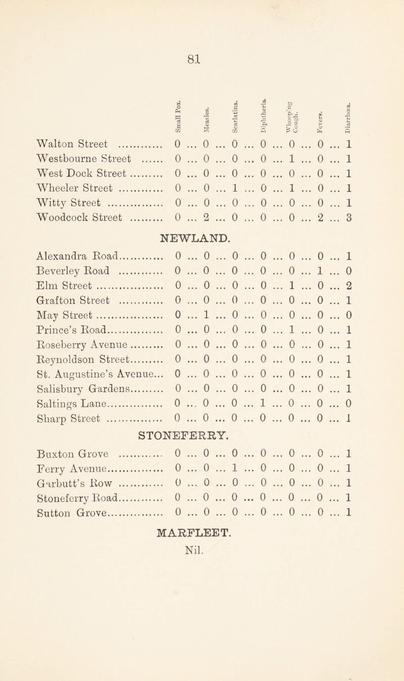 M O *- ■< s cc Walton Street . 0 .. Westbourne Street . 0 West Dock Street. 0 Wheeler Street . 0 Witty Street . 0 . Woodcock Street . 0 ... 2 . NEWLAND. Alexandra Road.. 0 ... 0 ... 0 Beverley Road . 0 ... 0 ... 0 Elm Street . 0 ... 0 ... 0 Grafton Street . 0 ... 0 ... 0 May Street. 0 ... 1 ... 0 Prince’s Road. 0 ... 0 ... 0 Roseberry Avenue. 0 ... 0 ... 0 Reynoldson Street. 0 ... 0 ... 0 St. Augustine’s Avenue... 0 ... 0 ... 0 Salisbury Gardens. 0 ... 0 ... 0 Saltings Lane. 0 ... 0 ... 0 Sharp Street . 0 ... 0 ... 0 STONEFERRY. Buxton Grove . 0 ... 0 ... 0 Ferry Avenue. 0 ... 0 ... 1 Garbutt’s Row . 0 ... 0 ... 0 Stoneferry Road. 0 ... 0 ... 0 Sutton Grove. 0 ... 0 ... 0 MARFLEET. Nil. d to c8 .S CD r! rj C'., • c3 8 OJ d CD 3 d rH C o SO orj Jh CD P- Co k-H O in 5 £ o o Ph S 0 . . 0 . . 0 . . 0 ... 0 ... 1 0 . . 0 . . 0 . . 1 ... 0 ... 1 0 . . 0 . . 0 . . 0 ... 0 ... 1 0 . . 1 . . 0 . . 1 ... 0 ... 1 0 . . 0 . . 0 . . 0 ... 0 ... 1 2 . . 0 . . 0 . . 0 ... 2 ... 3 ... 0 ... 0 ... 0 ... 0 ... 0 ... 0 ... 0 ... 0 ... 0 ... 0 I t ( 1 ... 0 0 0 0 0 0 0 0 1 0 0 1 0 0 0 0 0 0 0 0 0 0 0 .. 0 .. 1 .. 0 .. 0 .. 0 .. 0 .. 0 .. 0 .. 0 .. 0 .. 0 .. 0 .. 0 .. 0 .. 0 .. 0 .. 0 ... 1 ... 0 ... 2 ... 1 ... 0 ... 1 ... 1 ... 1 ... 1 ... 1 ... 0 ... 1 ... 1 ... 1 ... 1 ... 1 ... 1