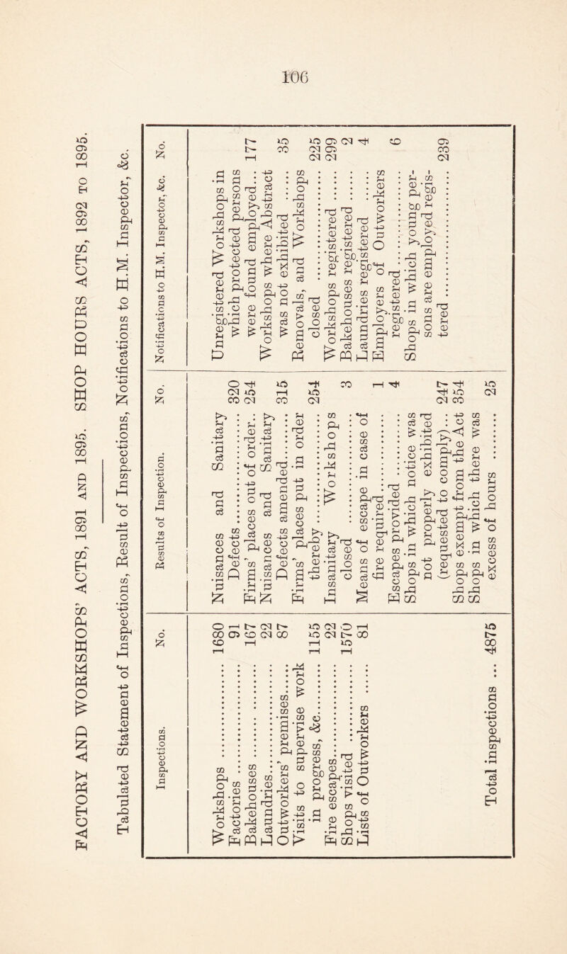 FACTORY AND WORKSHOPS’ ACTS, 1891 and 1895. SHOP HOURS ACTS, 1892 to 1895. P 4-3 W •4-3 Pi • 1—1 -4-3 c6 & p 4-3 o CD PD CO p M <4-1 O P co CD ft r\ co Pi O • 1-4 -443 O CD ft CO p ft ft o +3 P P a <D -+=> o3 4-3 GO nd (D 4-3 ft o3 EH o o 4-T o CO G w O 43 CO Pi c •rH eJ O • rH 43 O £ o {Z5 cl o • rH 43 O CD £D aa G 44 o G ro <D Ph o co fl O •f-H 4-3 o CD &. CO G I 1C id cc cq h CD ft L- CO cq Ge CO rH cq CO P O ft 2 o ft co ft nd P 0 O 4-3 £ nd CD Pi P 4-3 o 0 43 Q t>3 co I o 0 4-3 o p ft co O • rH • r—I tpft 2 £ PI 0 nd P P O ft CD P CD ft £ CD 4-3 CO ft ?! ft ft p O £ p <D £ ft M P 4-3 o CO ce £ CO ft O ft T3 P ce ft ft o3 CD > CO O O p Ph P ^ s s co Sc‘go.2 2 S ■ 4-3 CO co P P ft P o o I I P CO <D * C”1 ^ CD &£> ^ P eft Id p o ft ft O I S 43 o h S 43 173 ^ P P oft £ £ 0 O r^j P CO P p 0 0 4-3 ft.S' ft2 a ft o p p CD P c3 c3 4-i 3 ft co O ft CPI o co cq 40 t—H CO ft lO CPI CO rH ft D~ ft ft lO CM CO O CM fti p ce 43) • rH P o3 CO id P o3 ft) P P r? 0 ce ft ft P ^ P o3 GQ ft ^ 0 p P ft p o co P o p ce CO • rH P 6 CO 4-3 o p ft 0 ft o 43) co ce 0 o ce ft p ft o CO ft p 0 a ce CO 4-3 O P CO ft ft CO ft p o 4-3 P ft CO p 0 ft ft >H ft P nd ce o 0 ftud ce p o p co *d 0 CO H3 ce 0 ft' co LJ CO a ft 2 ph£ co ^ a£ p ^ ce P 4-3 «4-4 o ft 0 p ft p ft • rH t> O p ft P o • rH -4-3 o p ft o • pH ft £ ft • rH ft X <D Ph p ft ce o co P CO 0 p ce ft p co ,d p ft 02 p ft O O “ ft ft CO p*-) —H p 0 ft o p ft 4-3 o p • +3 CO : o ce * a, ^ 0 O P ft co o 5 -p O r4 -2 ft P 4-3 .2 ft ■s § ^ ° g,®- g 0 CO CO P ft ft ft 0 O O ft ft CO ZD o 3—i f >- cq t ^- oo ce co cq oo eo rH wo cq o h io cq t>* oo rH lO CO ft o w ft.2 CO P ft o p -+=> O ° ft ce • ft : p o CO 0 CO P CO 0 CO pft ° ft ft ^ 0 p ft p ce ce Wft p > 0 p P 0 ft ft r 0 m co p CD 0 ft $ P ^ 2 CQ ^ -4-3 O K> CO 0 <8 CO CO CD nd P 4-3 CO P P ft P O £ 4-3 0 o I—I p> «+-t CQ C ft 02 O 43) 2 CO • i—i _£3 • i-« fft ft - CQ K p QjH. ° ce m ft s p ® rH 0 P tH 00 CO p O • rH 4-3 a p ft CO p ce 4-3 o EH