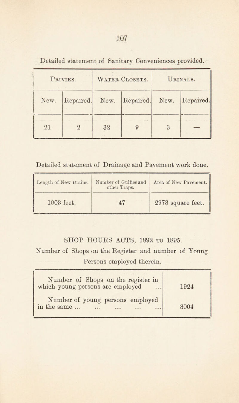 Detailed statement of Sanitary Conveniences provided. ; Privies. I Water-Closets. Urinals. New. Eepaired. New. Eepaired. New. Eepaired. 21 2 32 9 3 ■—- Detailed statement of Drainage and Pavement work done. Lensrtb of New Drains. o Number of Gullies and other Traps. Area of New Pavement. I 1003 feet. 47 2973 square feet. SHOP HOUES ACTS, 1892 to 1895. Number of Shops on the Eegister and number of Young Persons employed therein. Number of Shops on the register in which young persons are employed 1924 Number of young persons employed in the same ... 3004