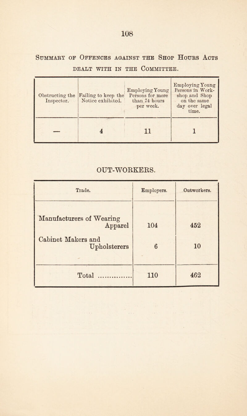 Summary of Offences against the Shop Hours Acts DEALT WITH IN THE COMMITTEE. Obstructing the Inspector. f ; Employing Young Failing to keep the Persons for more Notice exhibited. than 74 hours per week. i 1 Employing Young Persons in Work¬ shop and Shop on the same day over legal time. *— 1 4 11 1 OUT-WORKERS. Trade. Employers. Outworkers. Manufacturers of Wearing Apparel 104 452 Cabinet Makers and Upholsterers 6 10 Total .. 110 462