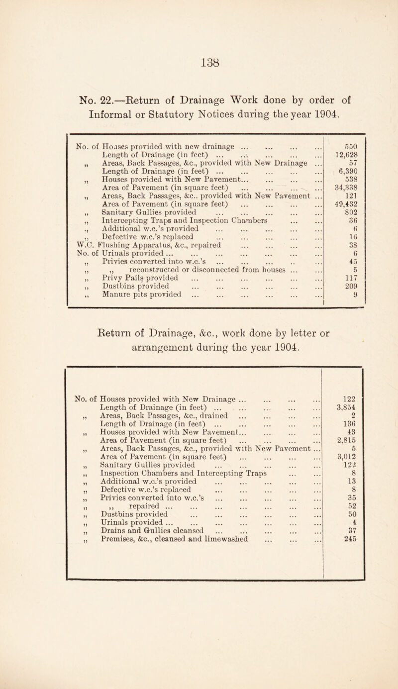 No. 22.—Beturn of Drainage Work done by order of Informal or Statutory Notices during the year 1904. No. of Hoases provided with new drainage ... 550 Length of Drainage (in feet) ... 12,628 „ Areas, Back Passages, &c., provided with New Drainage ... 57 Length of Drainage (in feet) ... 6,390 ,, Houses provided with New Pavement... 538 Area of Pavement (in square feet) 34,338 „ Areas, Back Passages, &c.. provided with New Pavement ... 121 Area of Pavement (in square feet) 49,432 ,, Sanitary Gullies provided 802 ,, Intercepting Traps and Inspection Chambers Additional w.c.’s provided 36 6 ,. Defective w.c.’s replaced 16 W.C. Flushing Apparatus, &c., repaired 38 No. of Urinals provided ... 6 „ Privies converted into w.c.’s 45 ,, ,, reconstructed or disconnected from houses ... 5 ,, Privy Pails provided 117 ,, Dustbins provided 209 ,, Manure pits provided 9 Beturn of Drainage, &c., work done by letter or arrangement during the year 1904. No. of Houses provided with New Drainage ... 122 Length of Drainage (in feet) ... 3.854 55 Areas, Back Passages, &c., drained Length of Drainage (in feet) ... 2 136 55 Houses provided with New Pavement... 43 Area of Pavement (in square feet) 2,815 55 Areas, Back Passages, &c., provided with New Pavement ... 5 Area of Pavement (in square feet) 3,012 55 Sanitary Gullies provided 122 55 Inspection Chambers and Intercepting Traps 8 55 Additional w.c.’s provided 13 55 Defective w.c.’s replaced 8 55 Privies converted into w.c.’s 35 55 ,, repaired. 52 55 Dustbins provided 50 55 Urinals provided ... 4 55 Drains and Gullies cleansed 37 55 Premises, &c., cleansed and lime washed 245