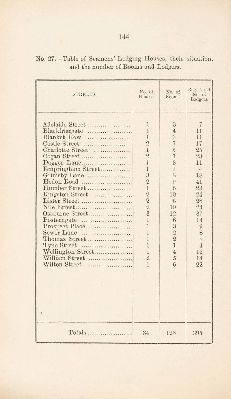 No. 27.—Table of Seamens’ Lodging Houses, their situation, and the number of Rooms and Lodgers. STREETS. No. of Houses. sasmaa miMnu'mr»itaBav:ni/Eg No. of Rooms. Registered No. of Lodgers. Adelaide Street . 1 3 7 | Blackfriargate .. 1 4 11 Blanket Row .. 1 3 11 Castle Street. 2 7 17 Charlotte Street . 1 5 25 Cogan Street ... 2 7 23 Dagger Lane. i 3 11 Empringham Street. 1 1 4 Grimsby Lane . 3 8 18 Hedon Road . 2 9 41 | Humber Street .... 1 6 23 Kingston Street . 2 10 24 Lister Street. 2 6 28 Nile Street..... 2 10 24 Osbourne Street. 3 12 37 Posterngate . 1 6 14 Prospect Place . 1 3 9 Sewer Lane . 1 2 8 Thomas Street. 1 2 8 Tyne Street . 1 1 4 Wellington Street. 1 4 12 William Street .... 2 5 14 Wilton Street .,.... » 1 6 22